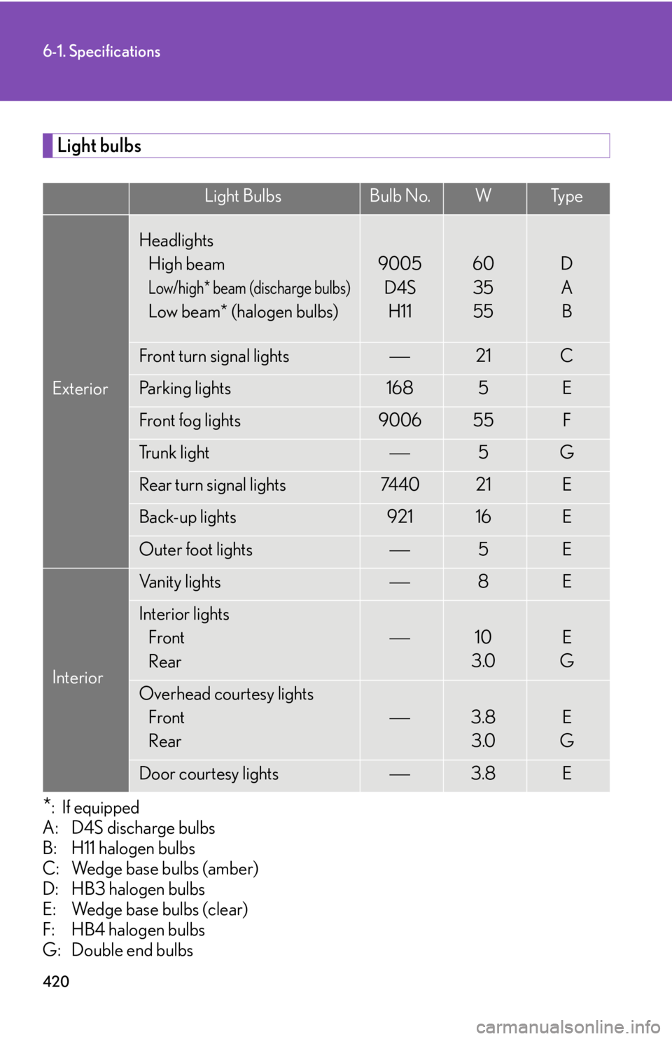 Lexus IS250 2008 Operating the lights and windshield wipers / LEXUS 2008 IS250 OWNERS MANUAL (OM53699U) 420
6-1. Specifications
Light bulbs
*:If equipped
A: D4S discharge bulbs
B: H11 halogen bulbs
C: Wedge base bulbs (amber)
D: HB3 halogen bulbs
E: Wedge base bulbs (clear)
F: HB4 halogen bulbs
G: Doubl Lexus IS250 2008 Operating the lights and windshield wipers / LEXUS 2008 IS250 OWNERS MANUAL (OM53699U) 420
6-1. Specifications
Light bulbs
*:If equipped
A: D4S discharge bulbs
B: H11 halogen bulbs
C: Wedge base bulbs (amber)
D: HB3 halogen bulbs
E: Wedge base bulbs (clear)
F: HB4 halogen bulbs
G: Doubl