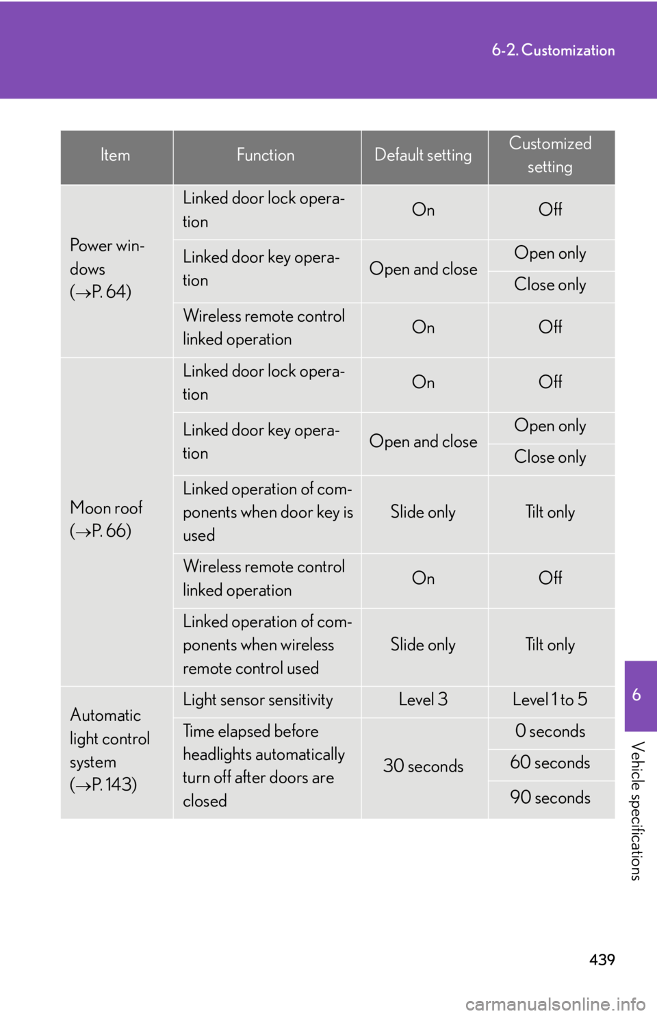 Lexus IS250 2008 Operating the lights and windshield wipers / LEXUS 2008 IS250 (OM53699U) Service Manual 439
6-2. Customization
6
Vehicle specifications
ItemFunctionDefault settingCustomizedsetting
Pow e r w i n -
dows
(
P. 6 4 )
Linked door lock opera-
tionOnOff
Linked door key opera-
tionOpen a Lexus IS250 2008 Operating the lights and windshield wipers / LEXUS 2008 IS250 (OM53699U) Service Manual 439
6-2. Customization
6
Vehicle specifications
ItemFunctionDefault settingCustomizedsetting
Pow e r w i n -
dows
(
P. 6 4 )
Linked door lock opera-
tionOnOff
Linked door key opera-
tionOpen a