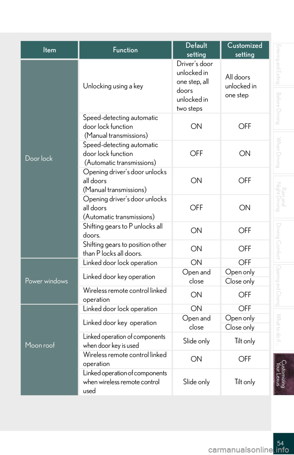Lexus IS250 2008 Theft deterrent system / LEXUS 2008 IS 350/250 QUICK GUIDE (OM60D81U) Workshop Manual 54
Entering and Exiting
Before Driving
When Driving
Rain and
Night Driving
Driving Comfort
Opening and Closing
What to do if ...
Customizing
Yo u r L e x u s
ItemFunctionDefault
settingCustomized
s Lexus IS250 2008 Theft deterrent system / LEXUS 2008 IS 350/250 QUICK GUIDE (OM60D81U) Workshop Manual 54
Entering and Exiting
Before Driving
When Driving
Rain and
Night Driving
Driving Comfort
Opening and Closing
What to do if ...
Customizing
Yo u r L e x u s
ItemFunctionDefault
settingCustomized
s