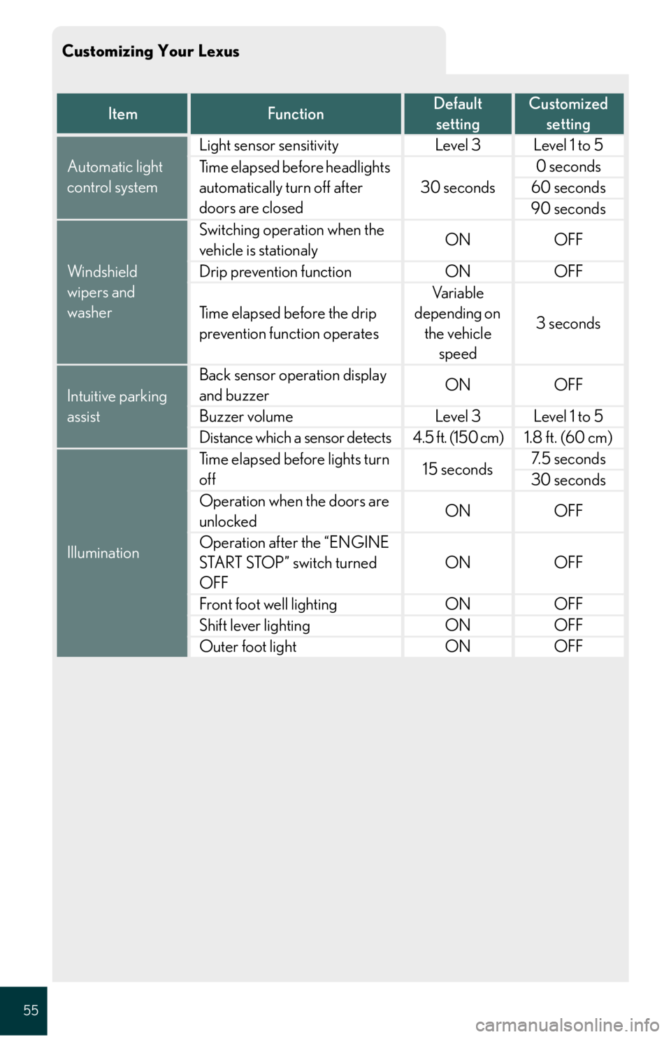 Lexus IS250 2008 Theft deterrent system / LEXUS 2008 IS 350/250 QUICK GUIDE (OM60D81U) Workshop Manual 55
Customizing Your Lexus
ItemFunctionDefault
settingCustomized
setting
Automatic light
control system
Light sensor sensitivityLevel 3Level 1 to 5
Time elapsed before headlights
automatically turn Lexus IS250 2008 Theft deterrent system / LEXUS 2008 IS 350/250 QUICK GUIDE (OM60D81U) Workshop Manual 55
Customizing Your Lexus
ItemFunctionDefault
settingCustomized
setting
Automatic light
control system
Light sensor sensitivityLevel 3Level 1 to 5
Time elapsed before headlights
automatically turn