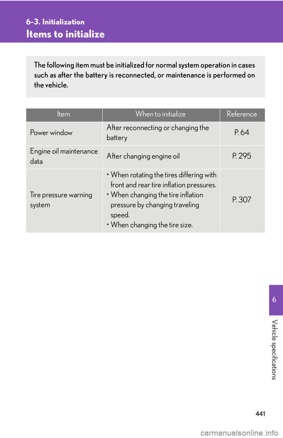 Lexus IS250 2008  Theft deterrent system / LEXUS 2008 IS250 OWNERS MANUAL (OM53699U) 441
6
Vehicle specifications
6-3. Initialization
Items to initialize
ItemWhen to initializeReference
Pow e r  w i n d owAfter reconnecting or changing the 
batteryP.  6 4
Engine oil maintenance 
dataA