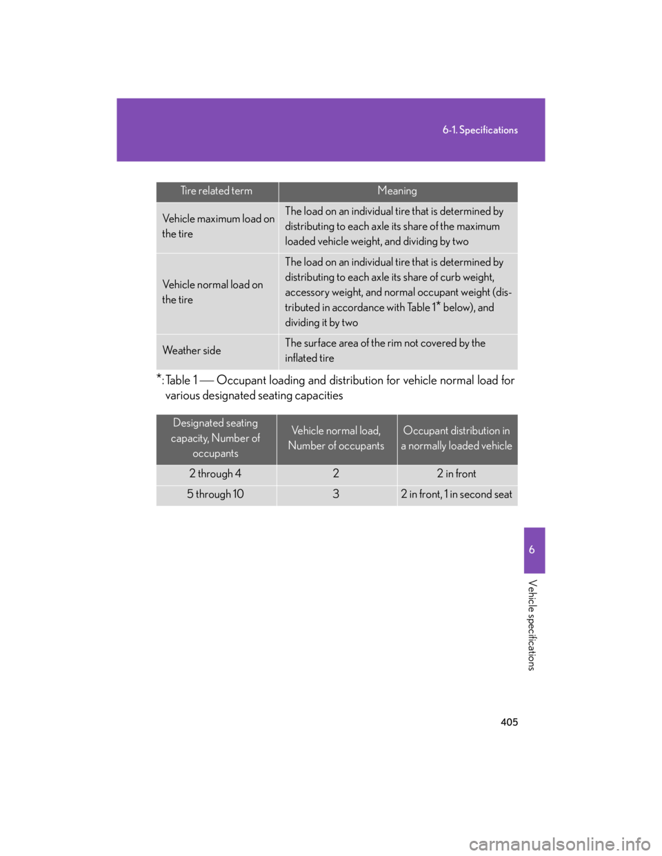 Lexus IS250 2007  Audio/Video System LEXUS 2007 IS350/250 OWNERS MANUAL (OM53578U) 405
6-1. Specifications
6
Vehicle specifications
*:Table 1  Occupant loading and distribution for vehicle normal load for
various designated seating capacities
Tire related termMeaning
Vehicle maxi