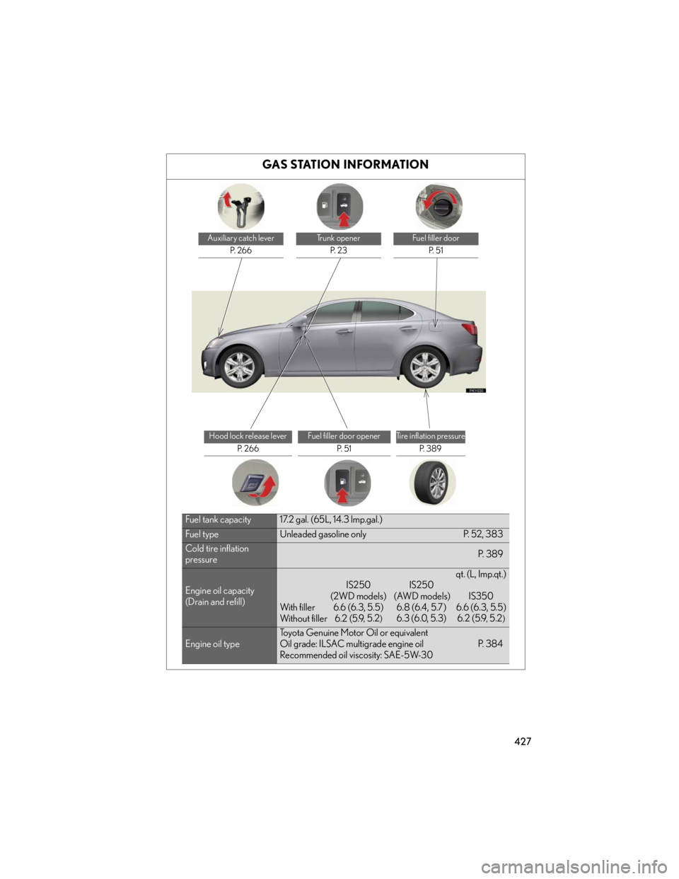 Lexus IS250 2007 Audio/Video System LEXUS 2007 IS350/250 OWNERS MANUAL (OM53578U) 427
GAS STATION INFORMATION
Auxiliary catch lever
P. 2 6 6Trunk opener
P. 2 3Fuel filler door
P. 5 1
Hood lock release lever
P. 2 6 6Fuel filler door opener
P. 5 1Tire inflation pressure
P. 3 8 Lexus IS250 2007 Audio/Video System LEXUS 2007 IS350/250 OWNERS MANUAL (OM53578U) 427
GAS STATION INFORMATION
Auxiliary catch lever
P. 2 6 6Trunk opener
P. 2 3Fuel filler door
P. 5 1
Hood lock release lever
P. 2 6 6Fuel filler door opener
P. 5 1Tire inflation pressure
P. 3 8