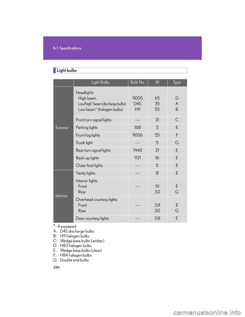 Lexus IS250 2007  Anti-theft system / LEXUS 2007 IS350/250  (OM53578U) User Guide 394
6-1. Specifications
Light bulbs
*: If equipped
A: D4S discharge bulbs
B: H11 halogen bulbs
C: Wedge base bulbs (amber)
D: HB3 halogen bulbs
E: Wedge base bulbs (clear)
F: HB4 halogen bulbs
G: Doub