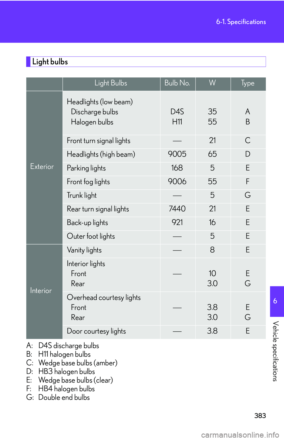Lexus IS250 2006  Audio/video System / LEXUS 2006 IS350/250 THROUGH APRIL 2006 PROD. OWNERS MANUAL (OM53508U) 383
6-1. Specifications
6
Vehicle specifications
Light bulbs
A: D4S discharge bulbs
B: H11 halogen bulbs
C: Wedge base bulbs (amber)
D: HB3 halogen bulbs
E: Wedge base bulbs (clear)
F: HB4 halogen bul