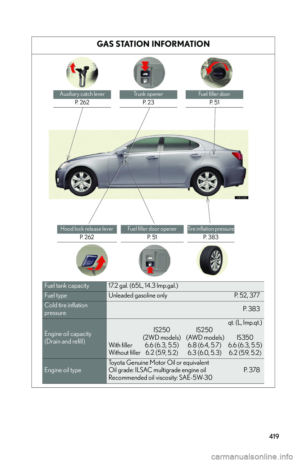 Lexus IS250 2006  Audio/video System / LEXUS 2006 IS350/250 FROM MAY 2006 PROD. OWNERS MANUAL (OM53619U) 419
GAS STATION INFORMATION
Auxiliary catch leverP.  2 6 2Trunk openerP.  2 3Fuel filler door P.  5 1
Hood lock release lever P.  2 6 2Fuel filler door opener P.  5 1Tire inflation pressureP.  3 8 3
F