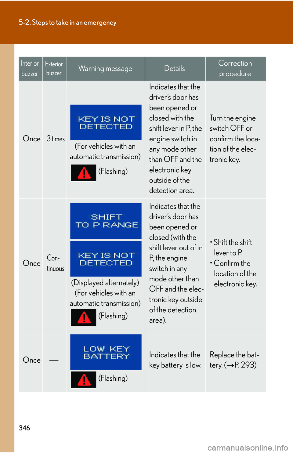 Lexus IS250 2006  Other Functions / LEXUS 2006 IS350/250 THROUGH APRIL 2006 PROD. OWNERS MANUAL (OM53508U) 346
5-2. Steps to take in an emergency
InteriorbuzzerExterior buzzerWa r n i n g  m e s s a g eDetailsCorrection 
procedure
Once3 times
(For vehicles with an 
automatic transmission)
(Flashing)
Indica