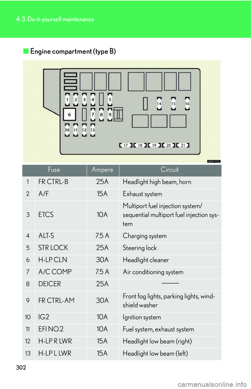 Lexus IS250 2006 Opening, closing and locking the doors and trunk / LEXUS 2006 IS350/250 THROUGH APRIL 2006 PROD. (OM53508U) User Guide 302
4-3. Do-it-yourself maintenance
■Engine compartment (type B)
FuseAmpereCircuit
1FR CTRL-B25AHeadlight high beam, horn
2A/F15AExhaust system
3ETCS10A
Multiport fuel injection system/
sequential m Lexus IS250 2006 Opening, closing and locking the doors and trunk / LEXUS 2006 IS350/250 THROUGH APRIL 2006 PROD. (OM53508U) User Guide 302
4-3. Do-it-yourself maintenance
■Engine compartment (type B)
FuseAmpereCircuit
1FR CTRL-B25AHeadlight high beam, horn
2A/F15AExhaust system
3ETCS10A
Multiport fuel injection system/
sequential m