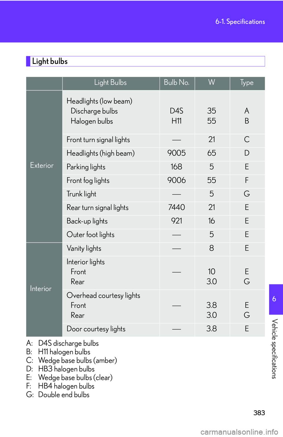 Lexus IS250 2006  Opening, closing and locking the doors and trunk / LEXUS 2006 IS350/250 THROUGH APRIL 2006 PROD. OWNERS MANUAL (OM53508U) 383
6-1. Specifications
6
Vehicle specifications
Light bulbs
A: D4S discharge bulbs
B: H11 halogen bulbs
C: Wedge base bulbs (amber)
D: HB3 halogen bulbs
E: Wedge base bulbs (clear)
F: HB4 halogen bul