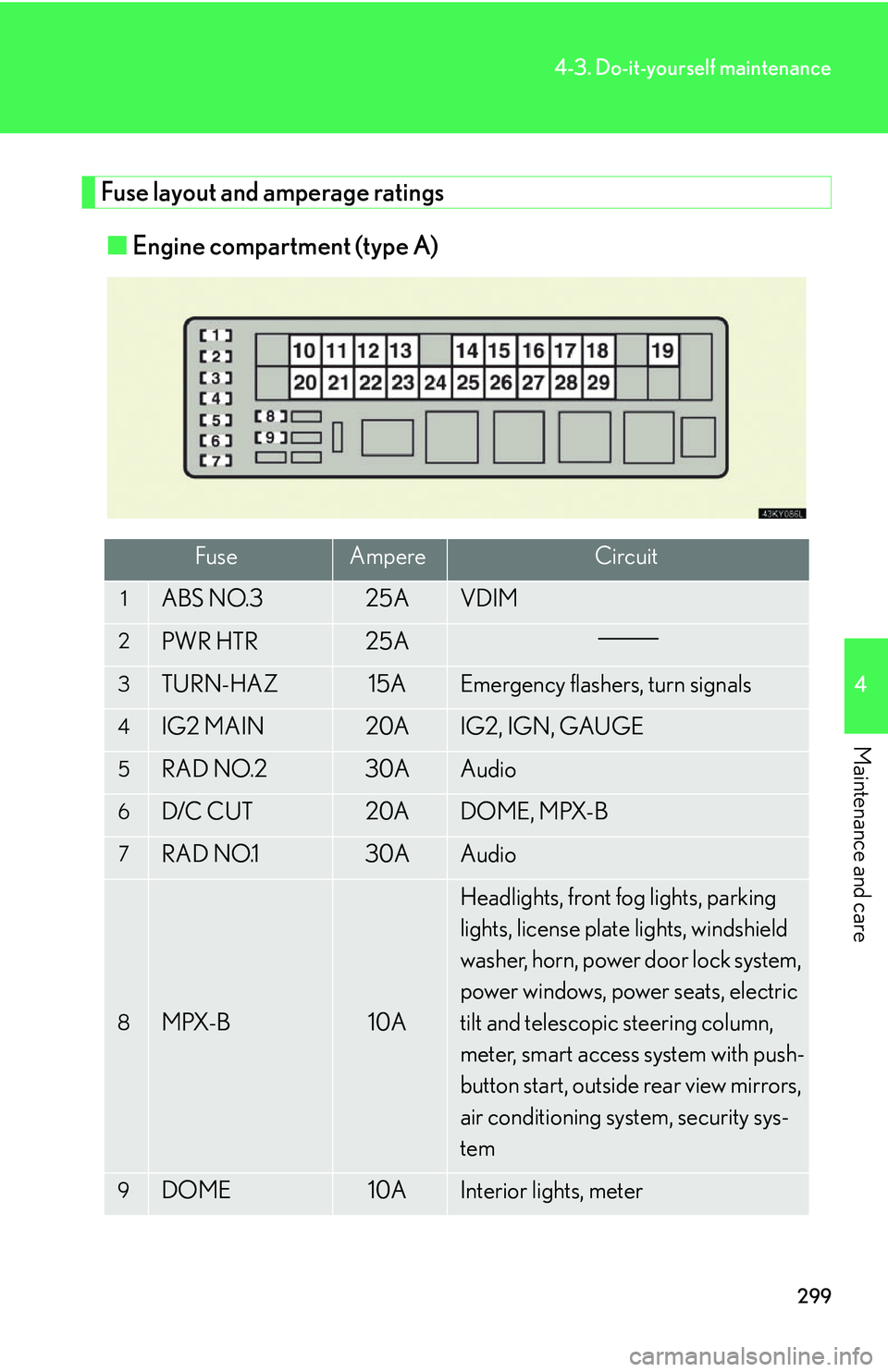 Lexus IS250 2006  Lexus Parking Assist-sensor / LEXUS 2006 IS350/250 THROUGH APRIL 2006 PROD. OWNERS MANUAL (OM53508U) 299
4-3. Do-it-yourself maintenance
4
Maintenance and care
Fuse layout and amperage ratings■ Engine compartment (type A)
FuseAmpereCircuit
1ABS NO.325AVDIM
2PWR HTR25A
3TURN-HAZ15AEmergency flashers