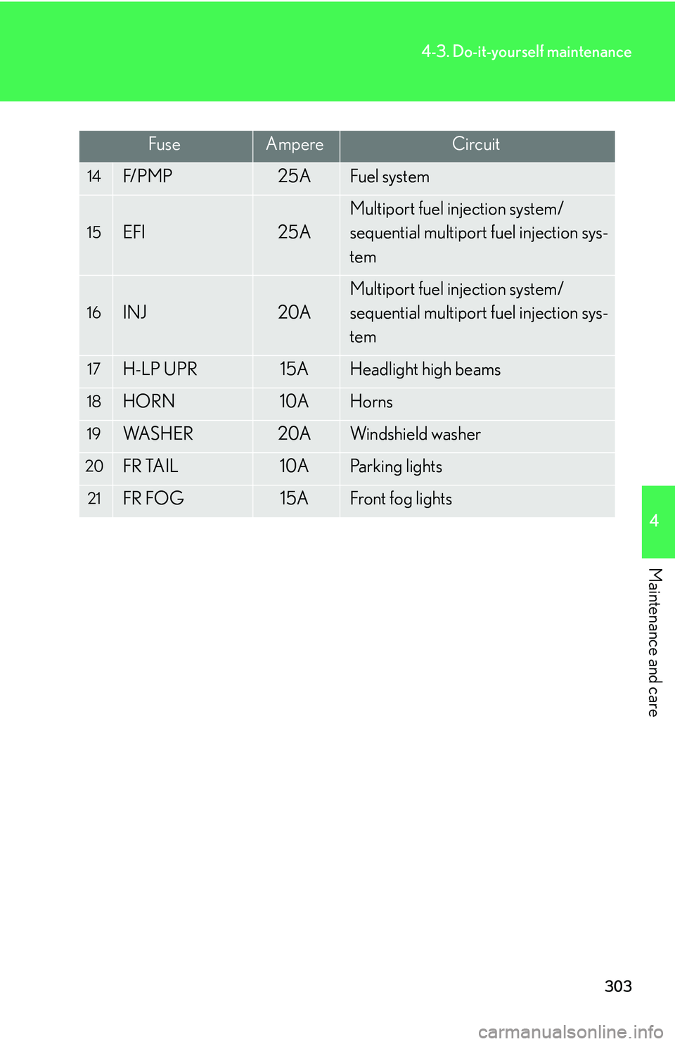Lexus IS250 2006  Lexus Parking Assist-sensor / LEXUS 2006 IS350/250 THROUGH APRIL 2006 PROD.  (OM53508U) User Guide 303
4-3. Do-it-yourself maintenance
4
Maintenance and care
FuseAmpereCircuit
14F/ P M P25AFuel system
15EFI25A
Multiport fuel injection system/
sequential multiport fuel injection sys-
tem
16INJ20A
Mu