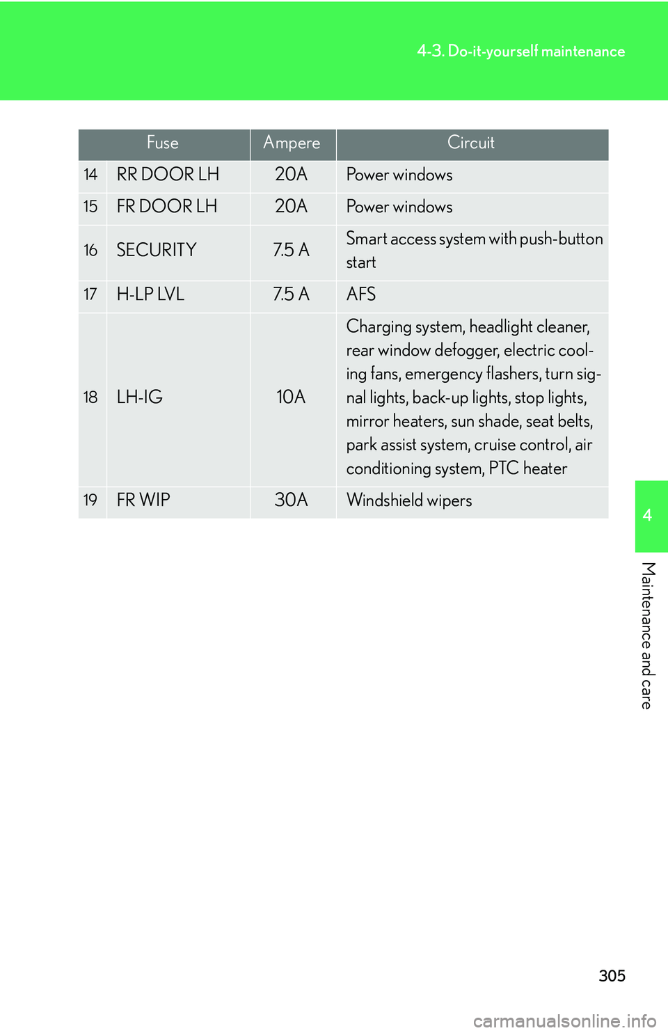 Lexus IS250 2006  Lexus Parking Assist-sensor / LEXUS 2006 IS350/250 THROUGH APRIL 2006 PROD.  (OM53508U) User Guide 305
4-3. Do-it-yourself maintenance
4
Maintenance and care
FuseAmpereCircuit
14RR DOOR LH20APo w e r  w i n d o w s
15FR DOOR LH20APo w e r  w i n d o w s
16SECURITY7. 5  ASmart access system with pus