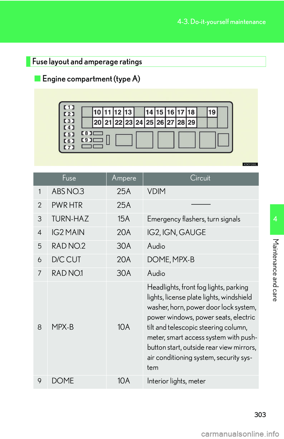 Lexus IS250 2006  Lexus Parking Assist-sensor / LEXUS 2006 IS350/250 FROM MAY 2006 PROD. OWNERS MANUAL (OM53619U) 303
4-3. Do-it-yourself maintenance
4
Maintenance and care
Fuse layout and amperage ratings■ Engine compartment (type A)
FuseAmpereCircuit
1ABS NO.325AVDIM
2PWR HTR25A
3TURN-HAZ15AEmergency flashers