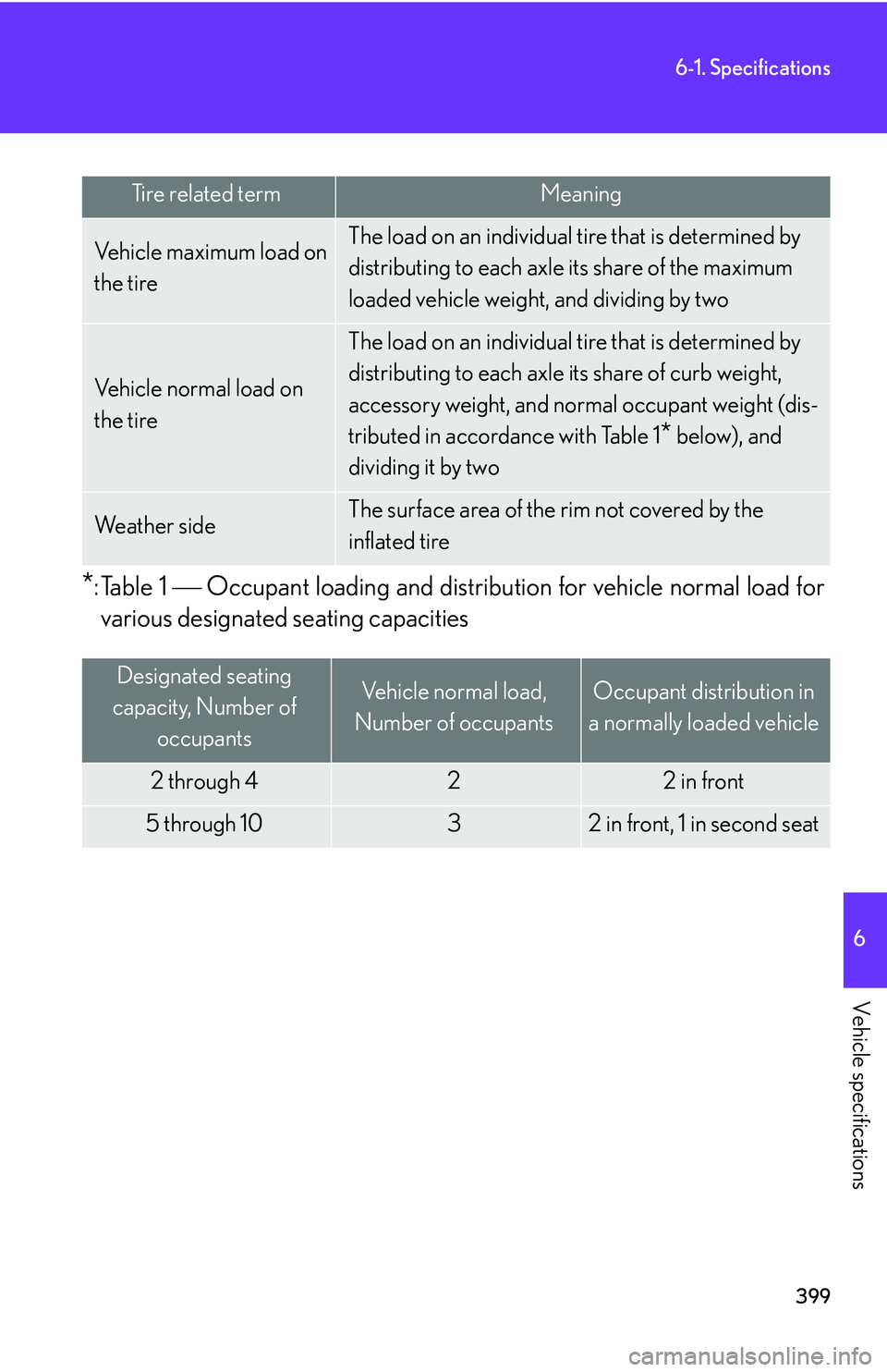 Lexus IS250 2006  Lexus Parking Assist-sensor / LEXUS 2006 IS350/250 FROM MAY 2006 PROD. OWNERS MANUAL (OM53619U) 399
6-1. Specifications
6
Vehicle specifications
*: Table 1  Occupant loading and distribution for vehicle normal load for
various designated seating capacities
Tire related termMeaning
Vehicle max