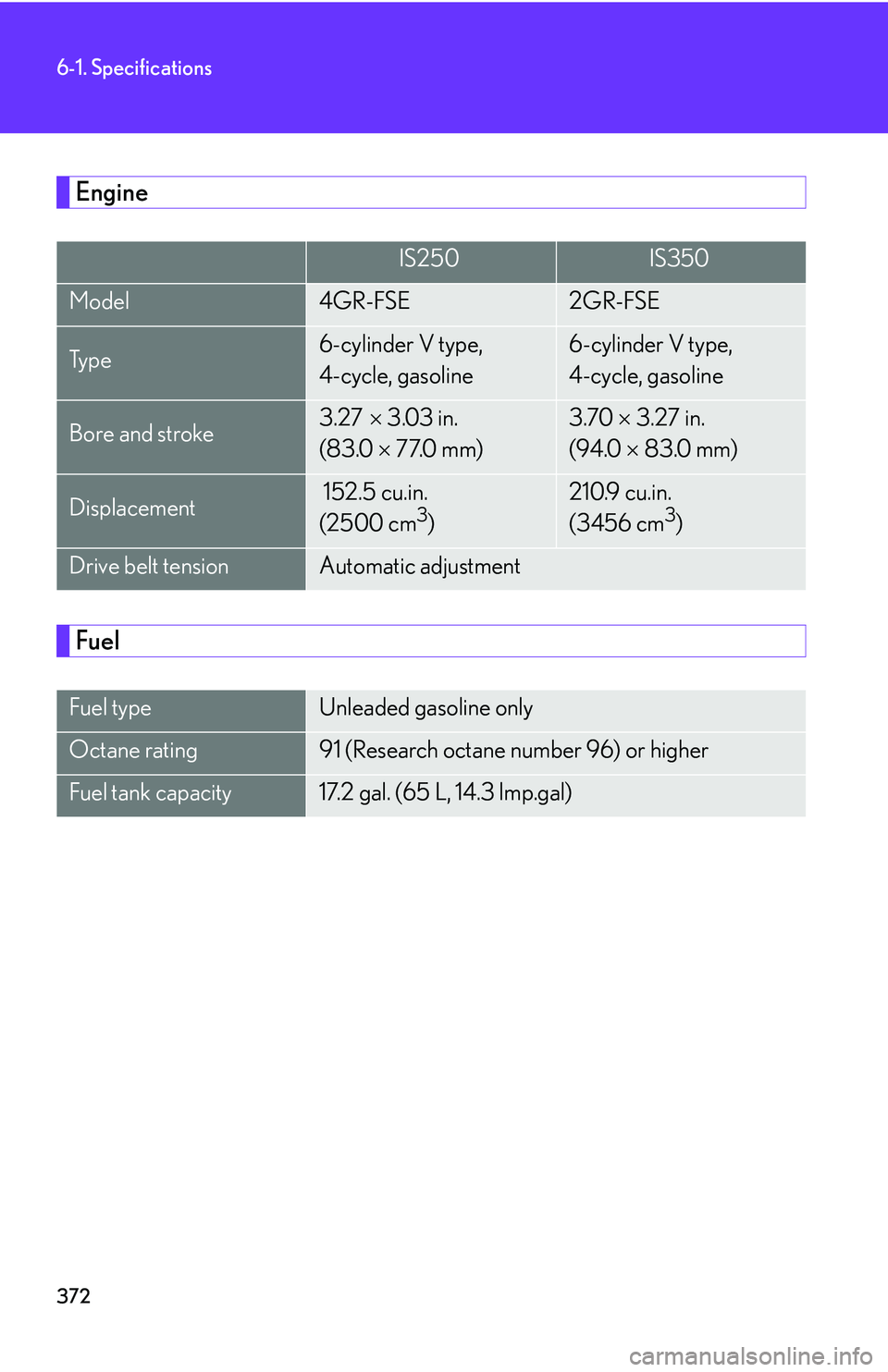 Lexus IS250 2006  Instrument cluster / LEXUS 2006 IS350/250 THROUGH APRIL 2006 PROD. OWNERS MANUAL (OM53508U) 372
6-1. Specifications
Engine
Fuel
IS250IS350
Model4GR-FSE2GR-FSE
Ty p e6-cylinder V type, 
4-cycle, gasoline6-cylinder V type, 
4-cycle, gasoline
Bore and stroke3.27 3.03 in.
(83.0   77.0 m