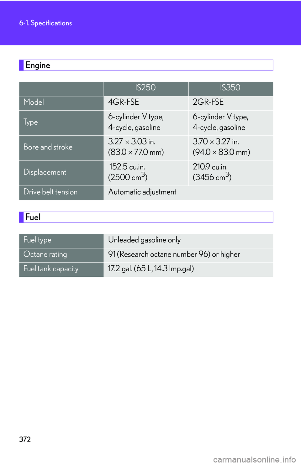 Lexus IS250 2006  Quick Guide / LEXUS 2006 IS350/250 THROUGH APRIL 2006 PROD. OWNERS MANUAL (OM53508U) 372
6-1. Specifications
Engine
Fuel
IS250IS350
Model4GR-FSE2GR-FSE
Ty p e6-cylinder V type, 
4-cycle, gasoline6-cylinder V type, 
4-cycle, gasoline
Bore and stroke3.27 3.03 in.
(83.0   77.0 m