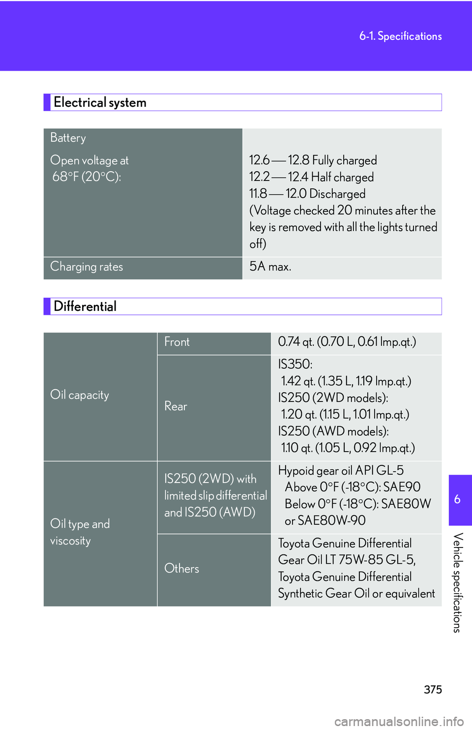 Lexus IS250 2006  Quick Guide / LEXUS 2006 IS350/250 THROUGH APRIL 2006 PROD. OWNERS MANUAL (OM53508U) 375
6-1. Specifications
6
Vehicle specifications
Electrical system
Differential
Battery
Open voltage at 
 68F (20 C):12.6 12.8 Fully charged
12.2 
12.4 Half charged
11.8  
12.0