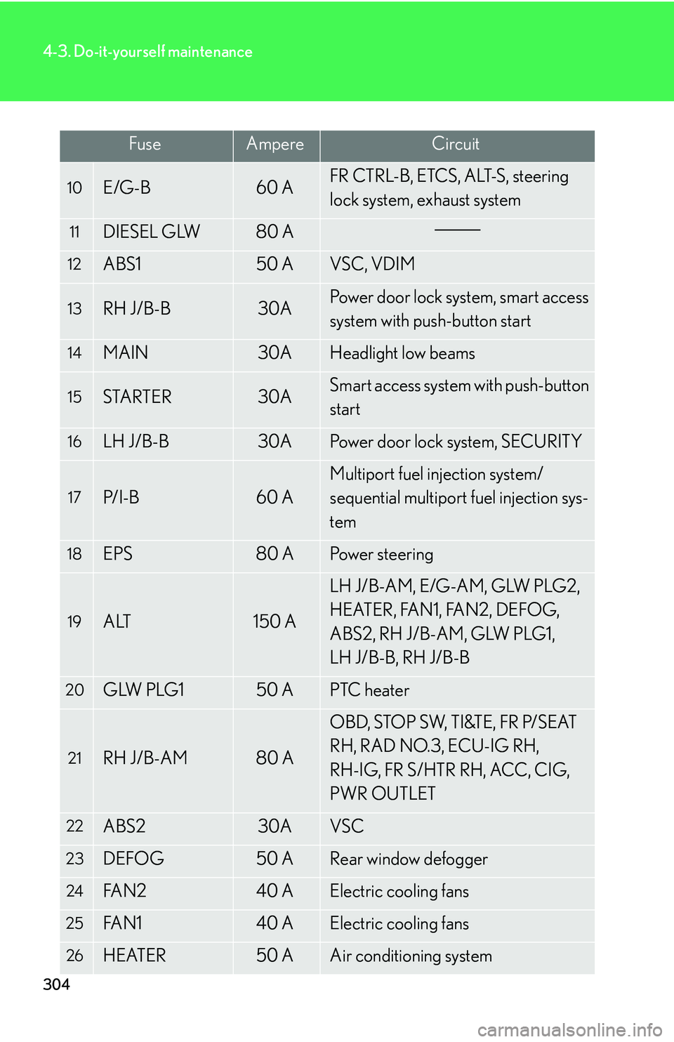 Lexus IS250 2006  Quick Guide / LEXUS 2006 IS350/250 FROM MAY 2006 PROD.  (OM53619U) User Guide 304
4-3. Do-it-yourself maintenance
FuseAmpereCircuit
10E/G-B60 AFR CTRL-B, ETCS, ALT-S, steering 
lock system, exhaust system
11DIESEL GLW80 A
12ABS150 AVSC, VDIM
13RH J/B-B30APower door lock system,