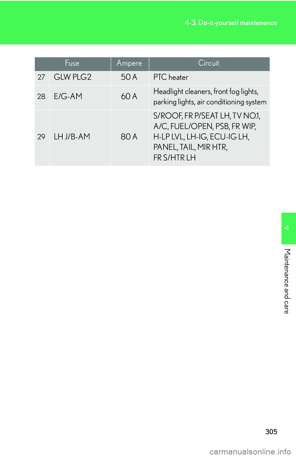 Lexus IS250 2006  Quick Guide / LEXUS 2006 IS350/250 FROM MAY 2006 PROD.  (OM53619U) User Guide 305
4-3. Do-it-yourself maintenance
4
Maintenance and care
FuseAmpereCircuit
27GLW PLG250 APTC heater
28E/G-AM60 AHeadlight cleaners, front fog lights, 
parking lights, air conditioning system
29LH J/