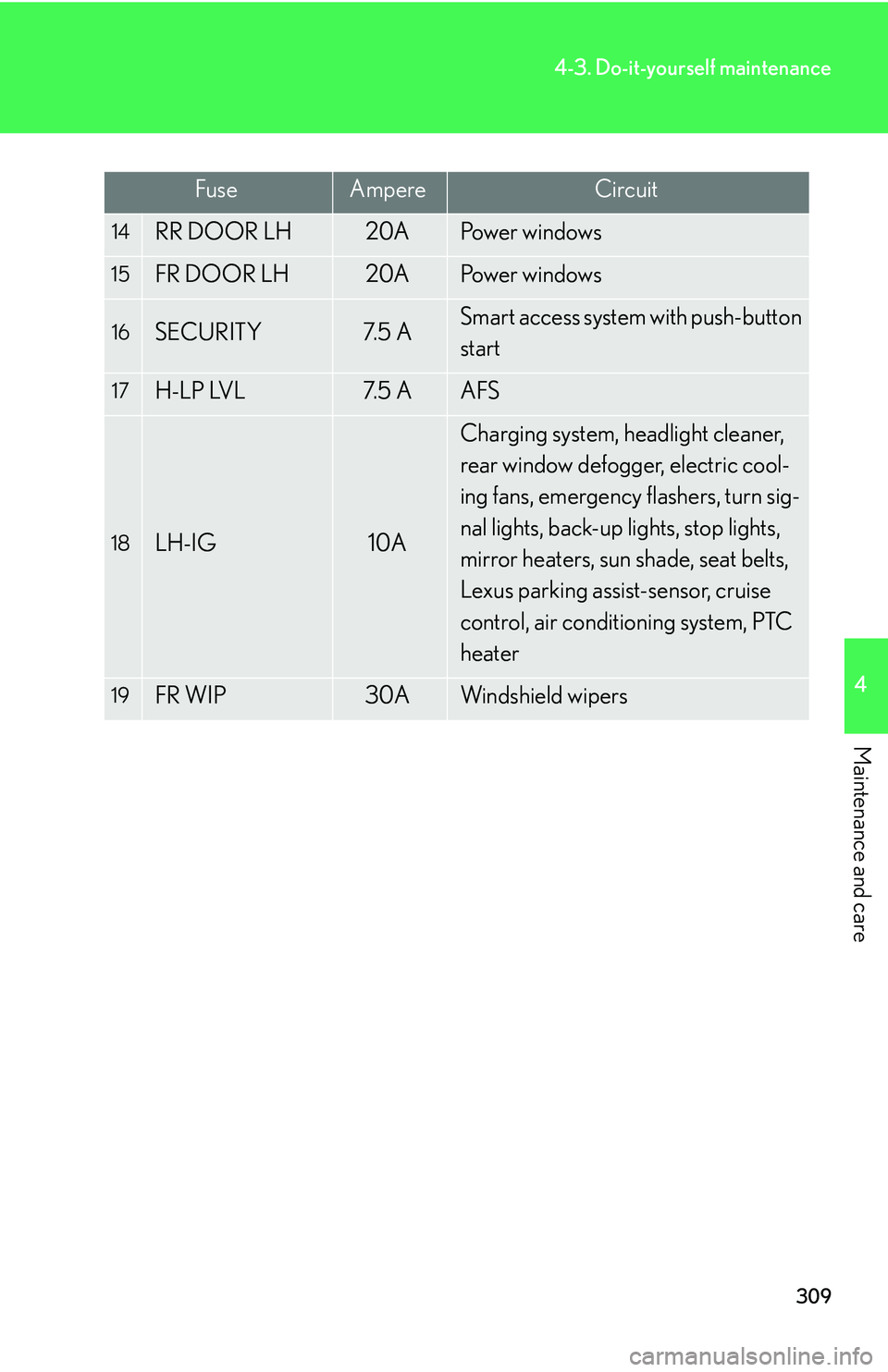 Lexus IS250 2006  Quick Guide / LEXUS 2006 IS350/250 FROM MAY 2006 PROD.  (OM53619U) User Guide 309
4-3. Do-it-yourself maintenance
4
Maintenance and care
FuseAmpereCircuit
14RR DOOR LH20APo w e r  w i n d o w s
15FR DOOR LH20APo w e r  w i n d o w s
16SECURITY7. 5  ASmart access system with pus