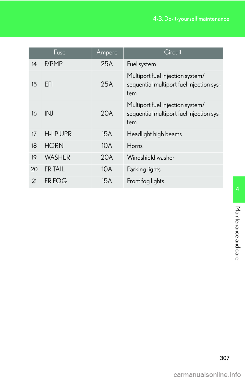 Lexus IS250 2006  Using the interior lights / LEXUS 2006 IS350/250 FROM MAY 2006 PROD. OWNERS MANUAL (OM53619U) 307
4-3. Do-it-yourself maintenance
4
Maintenance and care
FuseAmpereCircuit
14F/ P M P25AFuel system
15EFI25A
Multiport fuel injection system/
sequential multiport fuel injection sys-
tem
16INJ20A
Mu
