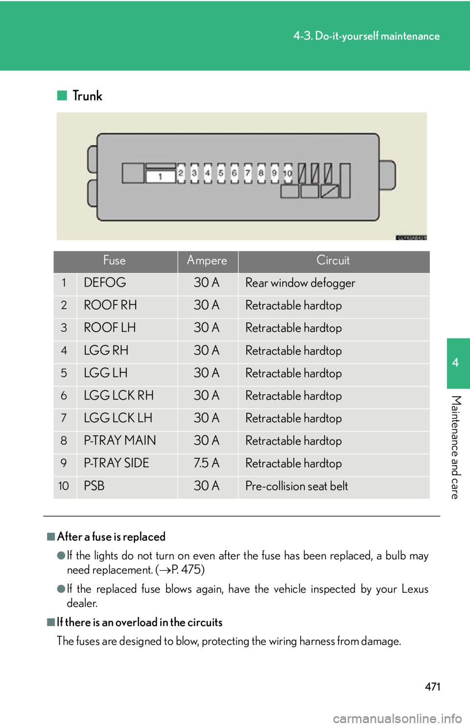 Lexus IS250C 2012  Instrument cluster / LEXUS 2012 IS250C,IS350C OWNERS MANUAL (OM53A62U) 471
4-3. Do-it-yourself maintenance
4
Maintenance and care
■ Trunk
FuseAmpereCircuit
1DEFOG30 ARear window defogger
2ROOF RH30 ARetractable hardtop
3ROOF LH30 ARetractable hardtop
4LGG RH30 ARetract