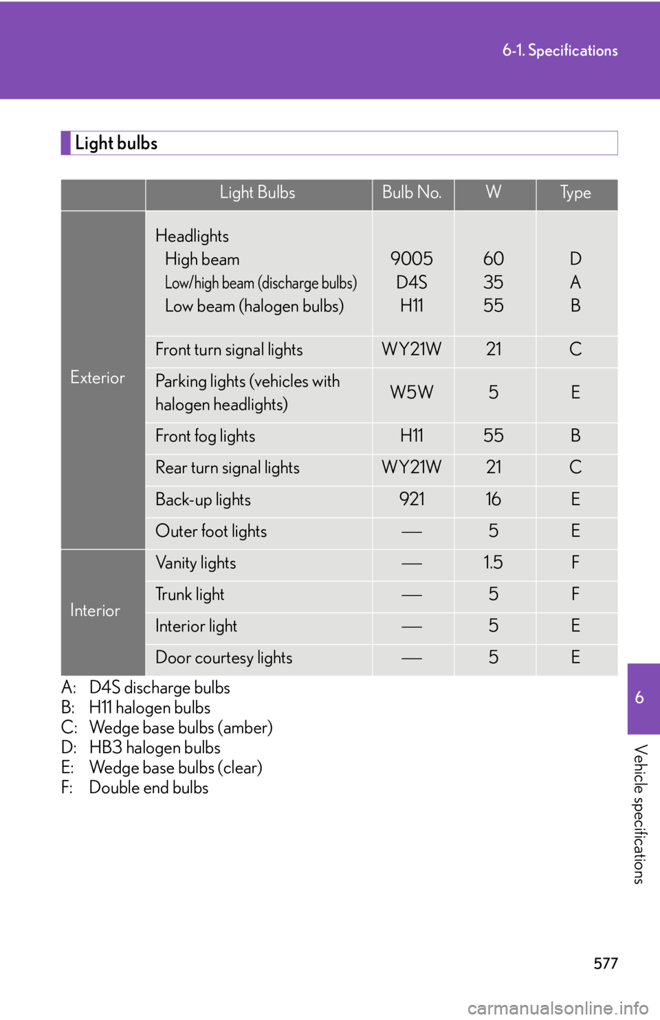 Lexus IS250C 2012  Instrument cluster / LEXUS 2012 IS250C,IS350C OWNERS MANUAL (OM53A62U) 577
6-1. Specifications
6
Vehicle specifications
Light bulbs
A: D4S discharge bulbs
B: H11 halogen bulbs
C: Wedge base bulbs (amber)
D: HB3 halogen bulbs
E: Wedge base bulbs (clear)
F: Double end bulb