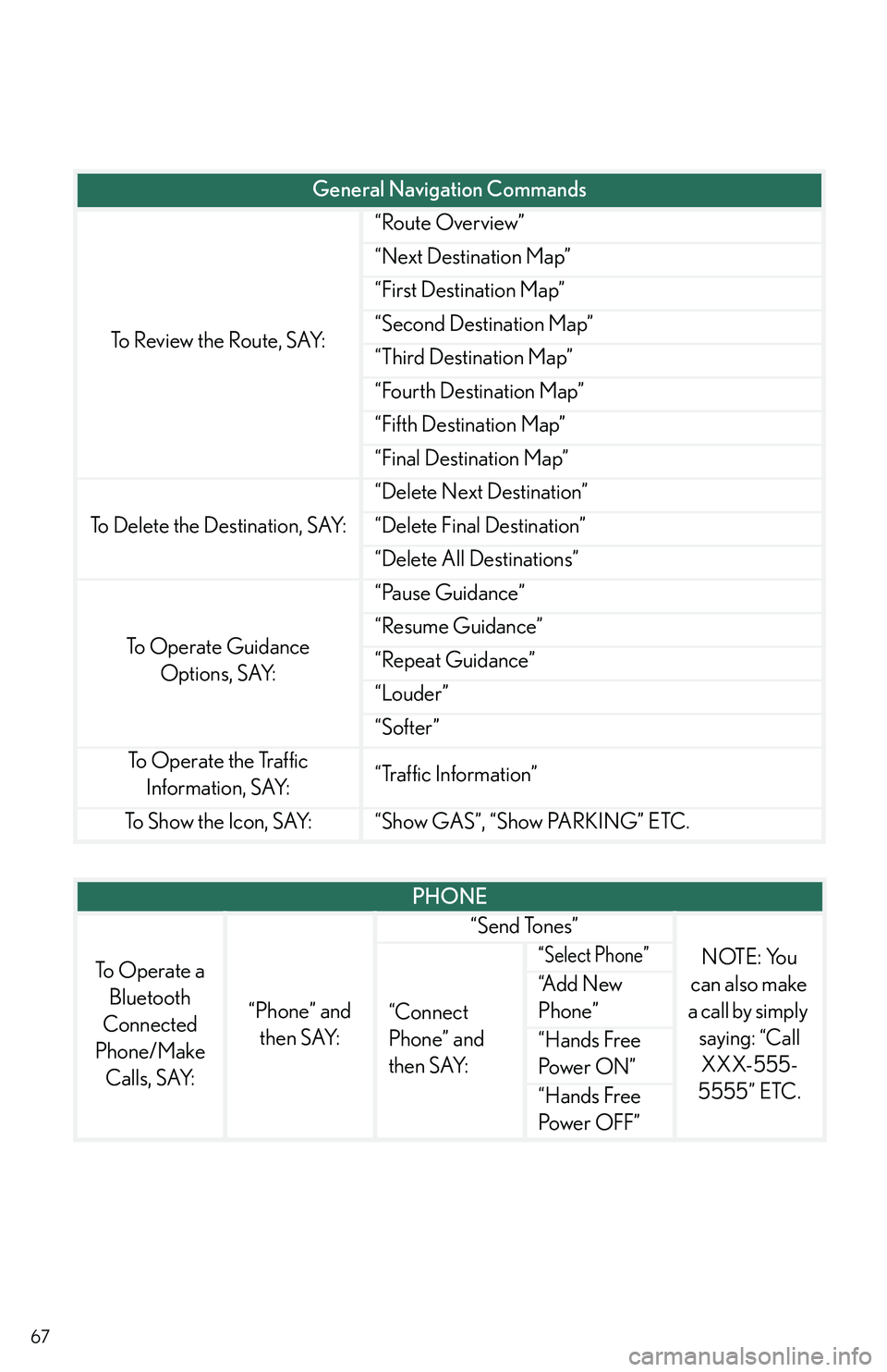 Lexus IS250C 2010 Do-It-Yourself Maintenance / LEXUS 2010 IS350C/IS250C QUICK GUIDE (OM53836U) Repair Manual 67
To Review the Route, SAY:
“Route Overview”
“Next Destination Map”
“First Destination Map”
“Second Destination Map”
“Third Destination Map”
“Fourth Destination Map”
“Fifth Lexus IS250C 2010 Do-It-Yourself Maintenance / LEXUS 2010 IS350C/IS250C QUICK GUIDE (OM53836U) Repair Manual 67
To Review the Route, SAY:
“Route Overview”
“Next Destination Map”
“First Destination Map”
“Second Destination Map”
“Third Destination Map”
“Fourth Destination Map”
“Fifth