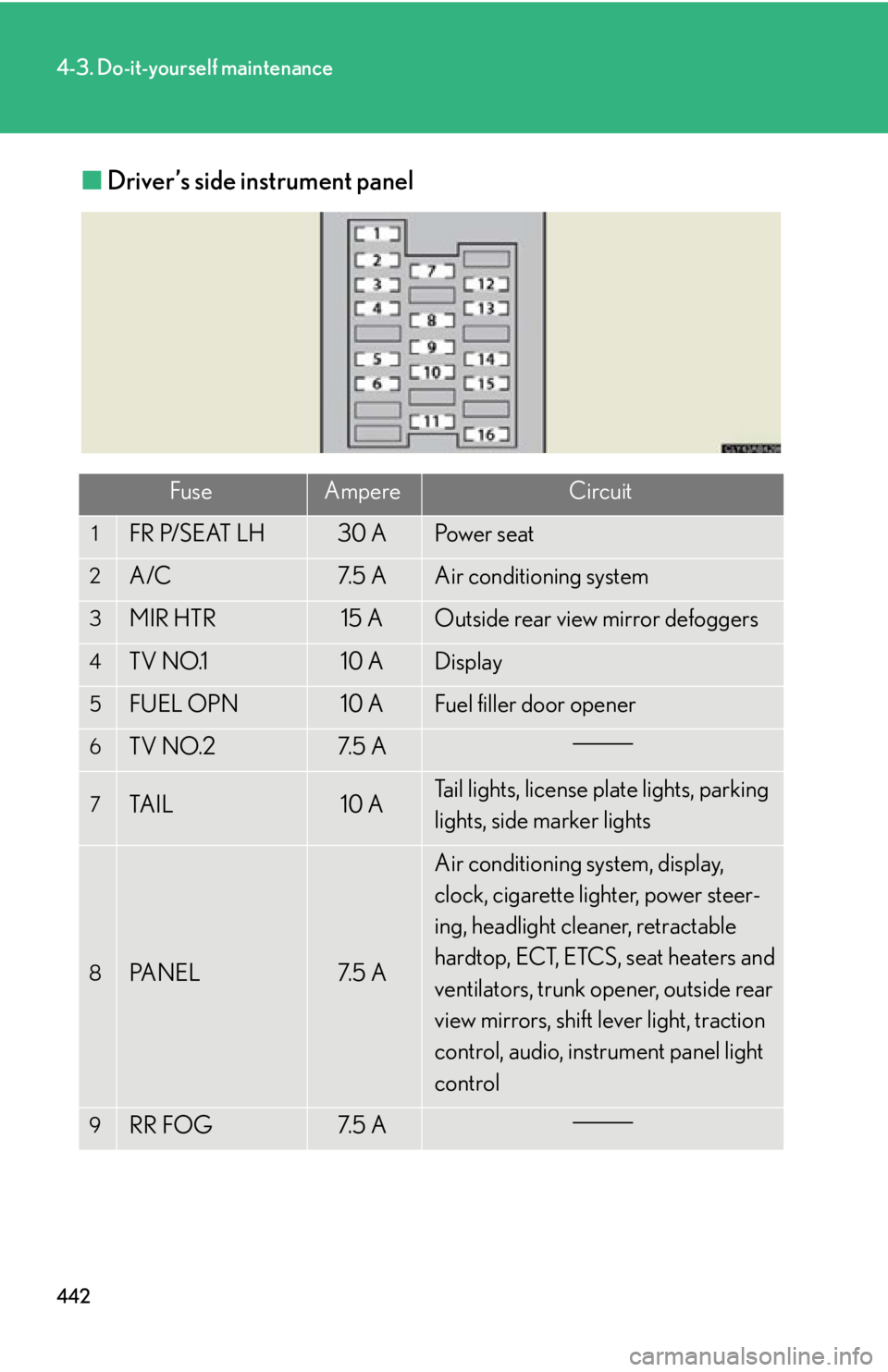 Lexus IS250C 2010  Do-It-Yourself Maintenance / LEXUS 2010 IS350C/250C OWNERS MANUAL (OM53A20U) 442
4-3. Do-it-yourself maintenance
■Driver’s side instrument panel
FuseAmpereCircuit
1FR P/SEAT LH30 APo w e r  s e a t
2A/C7. 5  AAir conditioning system
3MIR HTR15 AOutside rear view mirror def