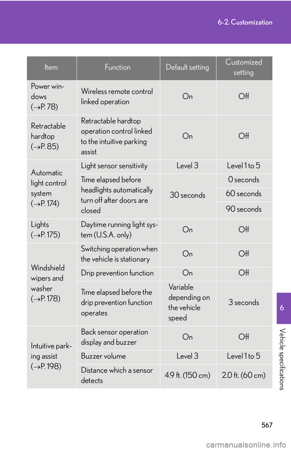 Lexus IS250C 2010 Do-It-Yourself Maintenance / LEXUS 2010 IS350C/250C (OM53A20U) Owners Guide 567
6-2. Customization
6
Vehicle specifications
Pow e r w i n -
dows
(
P. 7 8 )
Wireless remote control
linked operationOnOff
Retractable
hardtop
(
P. 8 5 )
Retractable hardtop
operatio Lexus IS250C 2010 Do-It-Yourself Maintenance / LEXUS 2010 IS350C/250C (OM53A20U) Owners Guide 567
6-2. Customization
6
Vehicle specifications
Pow e r w i n -
dows
(
P. 7 8 )
Wireless remote control
linked operationOnOff
Retractable
hardtop
(
P. 8 5 )
Retractable hardtop
operatio