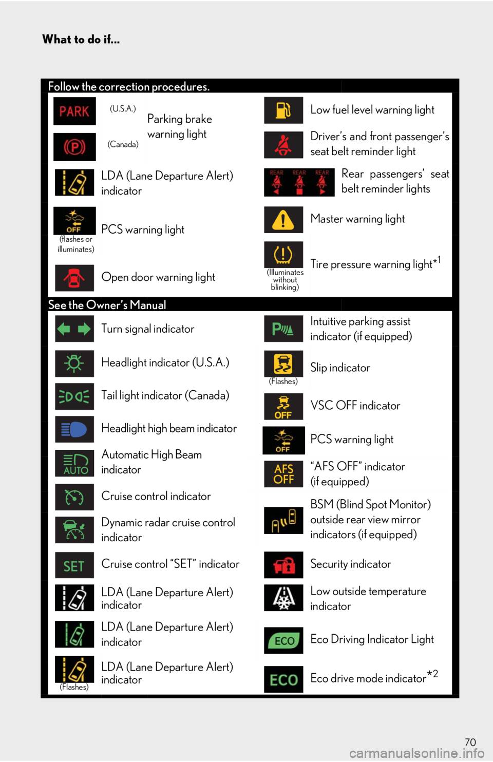 Lexus IS300 2019  Owners Manual / LEXUS 2019 IS300,IS350 OWNERS MANUAL QUICK GUIDE (OM53E86U) 70
What to do if...
Follow the correction procedures.
(U.S.A.)Parking brake 
warning light Low fuel level warning light
(Canada)Driver’s and front passenger’s  
seat belt reminder light
LDA (La