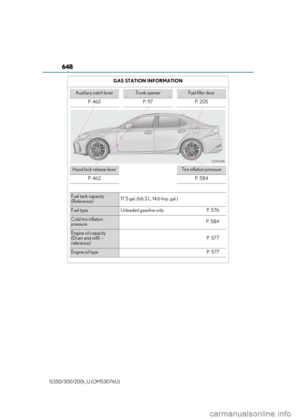 Lexus IS300 2017 Owners Manual / LEXUS 2017 IS200T,IS300,IS350 OWNERS MANUAL (OM53D76U) 648
IS350/300/200t_U (OM53D76U)GAS STATION INFORMATION
Auxiliary catch leverTrunk openerFuel filler door
P. 462 P. 117 P. 205
Hood lock release leverTire inflation pressure
P. 462
P. 584
Fuel tank cap Lexus IS300 2017 Owners Manual / LEXUS 2017 IS200T,IS300,IS350 OWNERS MANUAL (OM53D76U) 648
IS350/300/200t_U (OM53D76U)GAS STATION INFORMATION
Auxiliary catch leverTrunk openerFuel filler door
P. 462 P. 117 P. 205
Hood lock release leverTire inflation pressure
P. 462
P. 584
Fuel tank cap