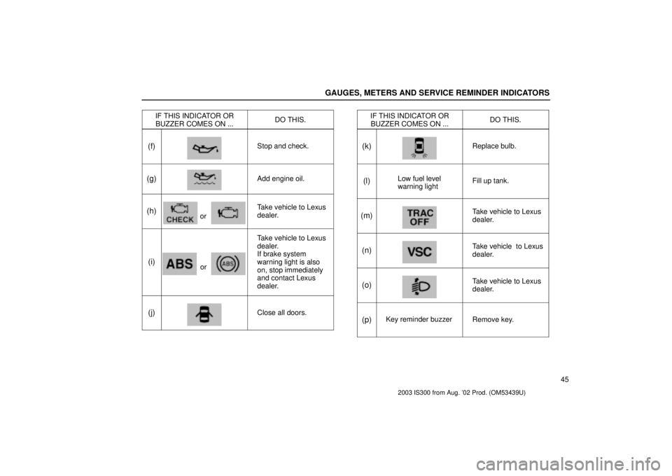 Lexus IS300 2003  Basic Functions / LEXUS 2003 IS300 OWNERS MANUAL (OM53439U) GAUGES, METERS AND SERVICE REMINDER INDICATORS
45
IF THIS INDICATOR OR
BUZZER COMES ON ...
DO THIS.
(f)Stop and check.
(g)Add engine oil.
(h)or
Take vehicle to Lexus
dealer.
(i)or
Take vehicle to Lexu