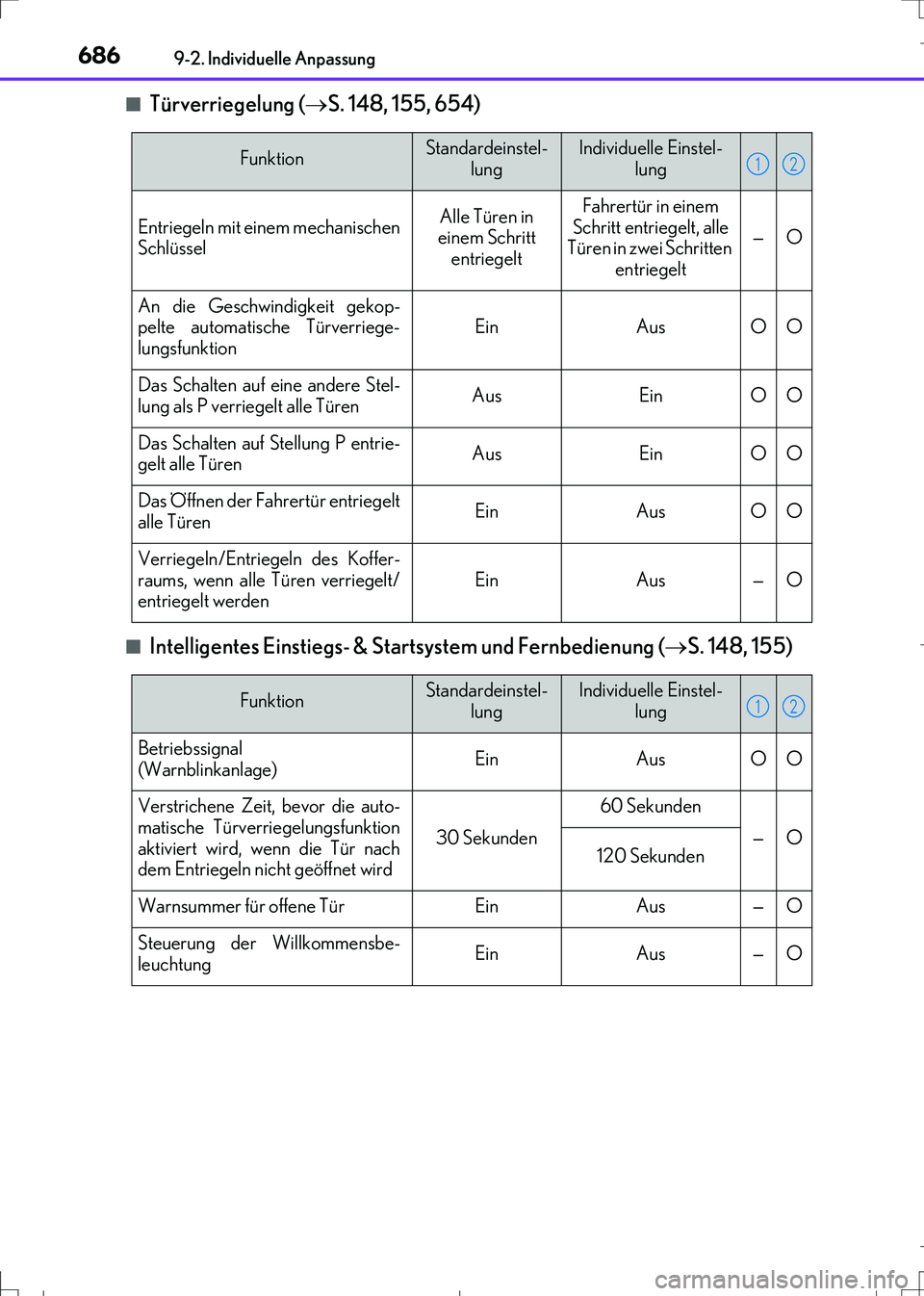 Lexus IS300h 2017 Betriebsanleitung (in German) 6869-2. Individuelle Anpassung
IS300h_EM(OM99K28M)■
Türverriegelung (S. 148, 155, 654)
■Intelligentes Einstiegs- & Startsystem und Fernbedienung (S. 148, 155)
FunktionStandardeinstel-
lungI Lexus IS300h 2017 Betriebsanleitung (in German) 6869-2. Individuelle Anpassung
IS300h_EM(OM99K28M)■
Türverriegelung (S. 148, 155, 654)
■Intelligentes Einstiegs- & Startsystem und Fernbedienung (S. 148, 155)
FunktionStandardeinstel-
lungI