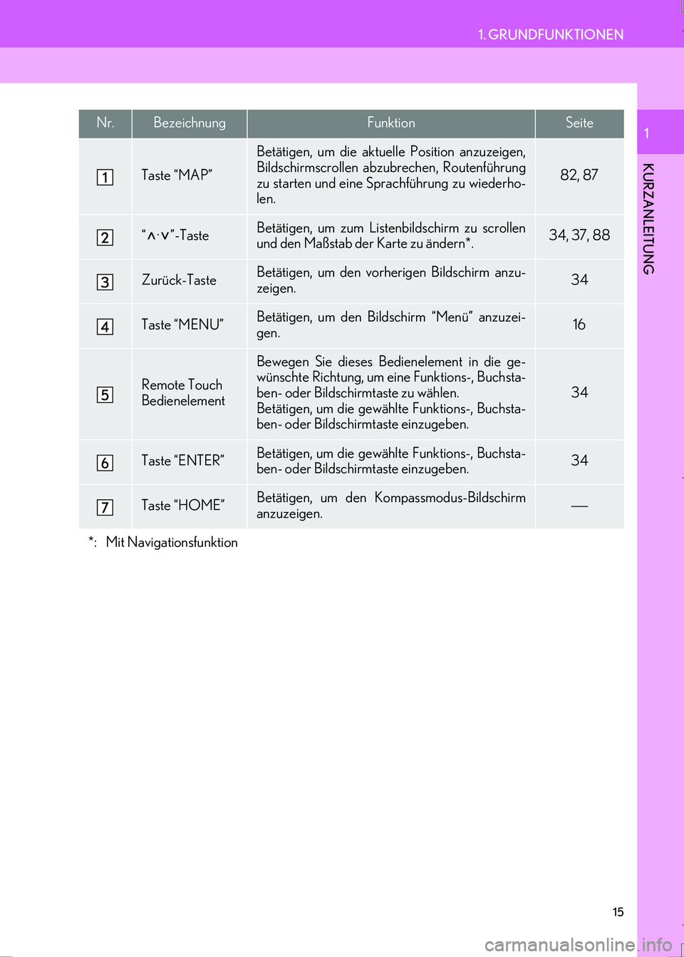 Lexus IS300h 2017  Navigationshandbuch (in German) 15
1. GRUNDFUNKTIONEN
IS_Navi_EM
KURZANLEITUNG
1Nr.BezeichnungFunktionSeite
Taste “MAP”
Betätigen, um die aktuelle Position anzuzeigen,
Bildschirmscrollen abzubrechen, Routenführung
zu starten u