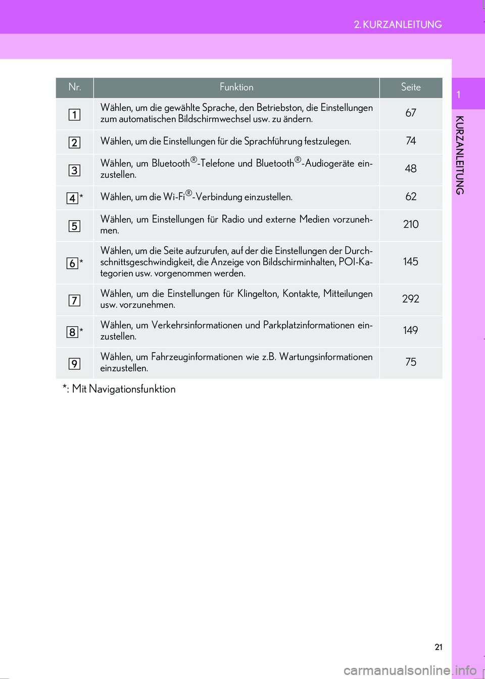 Lexus IS300h 2017 Navigationshandbuch (in German) 21
2. KURZANLEITUNG
IS_Navi_EM
KURZANLEITUNG
1Nr.FunktionSeite
Wählen, um die gewählte Sprache, den Betriebston, die Einstellungen
zum automatischen Bildschirmwechsel usw. zu ändern.67
Wählen, um Lexus IS300h 2017 Navigationshandbuch (in German) 21
2. KURZANLEITUNG
IS_Navi_EM
KURZANLEITUNG
1Nr.FunktionSeite
Wählen, um die gewählte Sprache, den Betriebston, die Einstellungen
zum automatischen Bildschirmwechsel usw. zu ändern.67
Wählen, um