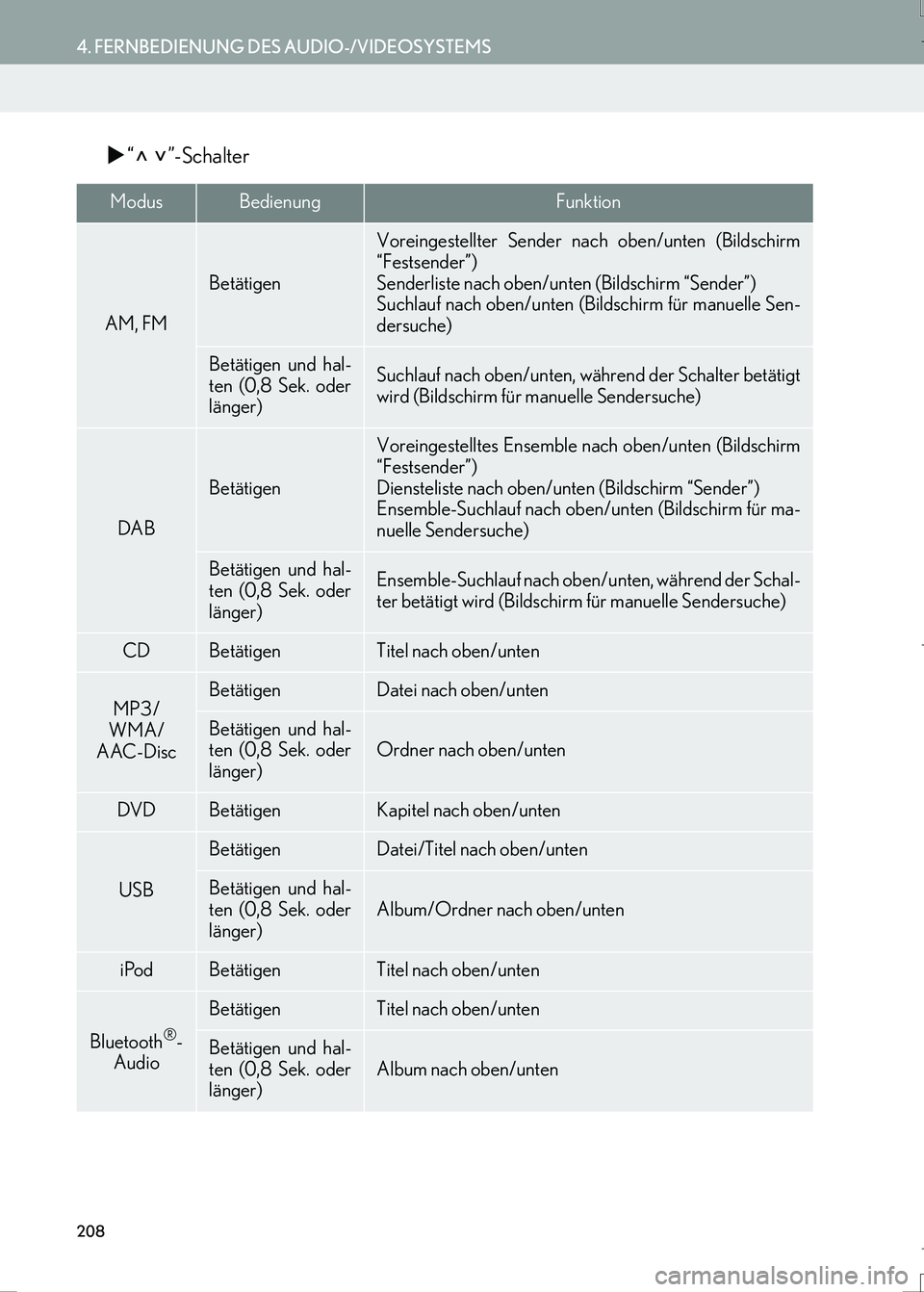 Lexus IS300h 2017  Navigationshandbuch (in German) 208
4. FERNBEDIENUNG DES AUDIO-/VIDEOSYSTEMS
IS_Navi_EM
�X“ ”-Schalter
ModusBedienungFunktion
AM, FM
Betätigen
Voreingestellter Sender nach oben/unten (Bildschirm
“Festsender”)
Senderliste na