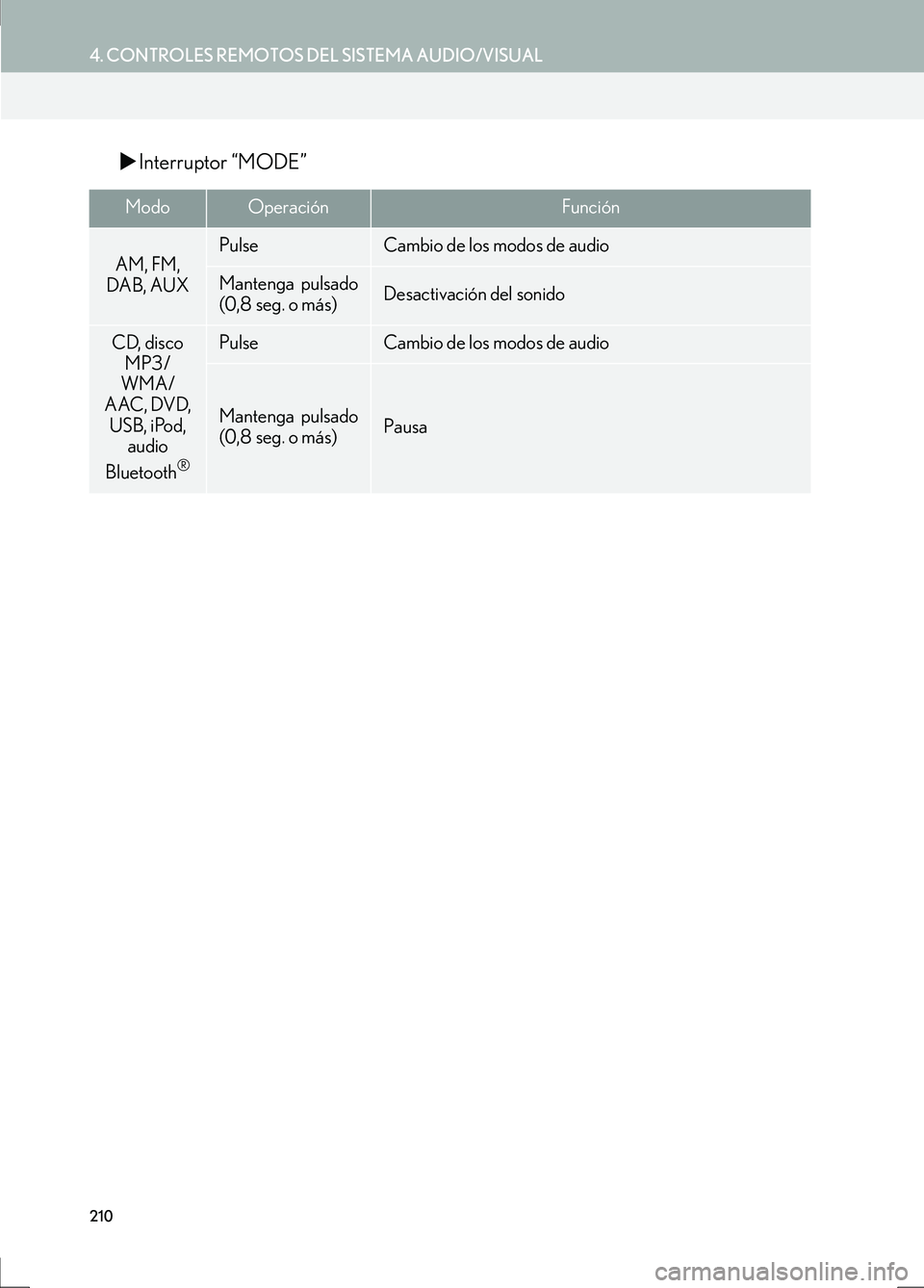 Lexus IS300h 2017  Manual de navegación (in Spanish) 210
4. CONTROLES REMOTOS DEL SISTEMA AUDIO/VISUAL
IS_Navi_ES
�XInterruptor “MODE”
ModoOperaciónFunción
AM, FM, 
DAB, AUXPulseCambio de los modos de audio
Mantenga pulsado
(0,8 seg. o más)Desact