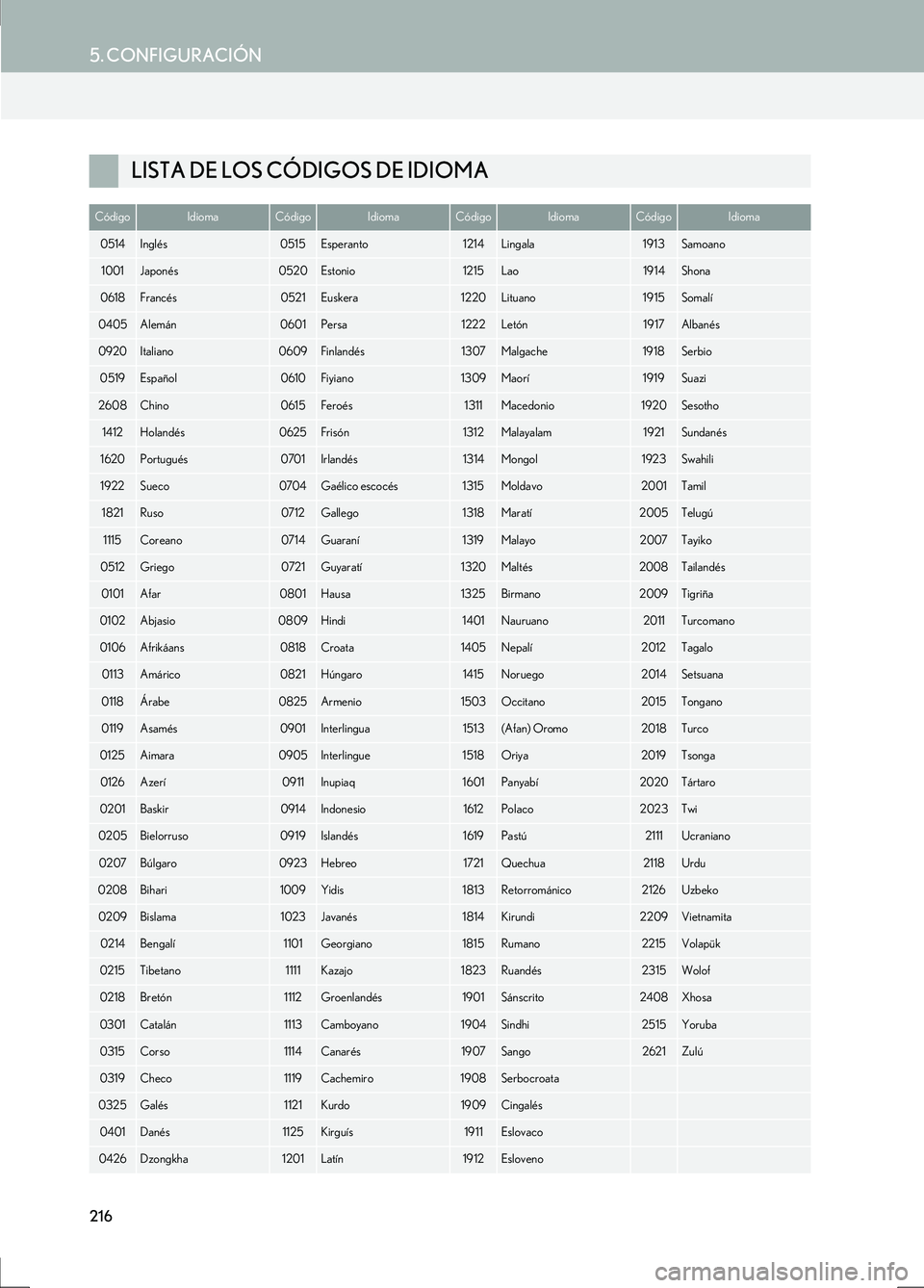 Lexus IS300h 2017  Manual de navegación (in Spanish) 216
5. CONFIGURACIÓN
IS_Navi_ES
LISTA DE LOS CÓDIGOS DE IDIOMA
CódigoIdiomaCódigoIdiomaCódigoIdiomaCódigoIdioma
0514Inglés0515Esperanto1214Lingala1913Samoano
1001Japonés0520Estonio1215Lao1914S