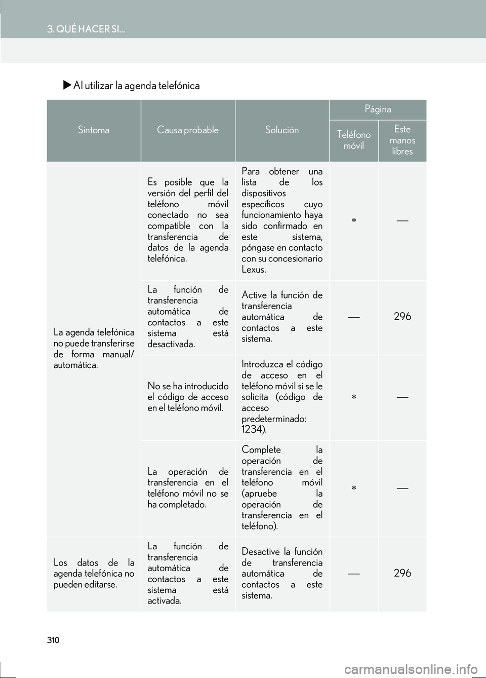 Lexus IS300h 2017  Manual de navegación (in Spanish) 310
3. QUÉ HACER SI...
IS_Navi_ES
�XAl utilizar la agenda telefónica
SíntomaCausa probableSolución
Página
Teléfono 
móvilEste 
manos 
libres
La agenda telefónica
no puede transferirse
de forma