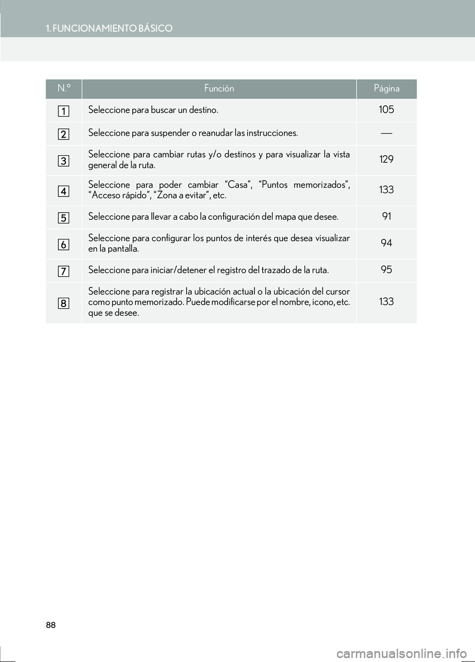 Lexus IS300h 2017  Manual de navegación (in Spanish) 88
1. FUNCIONAMIENTO BÁSICO
IS_Navi_ES
N.°FunciónPágina
Seleccione para buscar un destino.105
Seleccione para suspender o reanudar las instrucciones.
Seleccione para cambiar rutas y/o destinos 