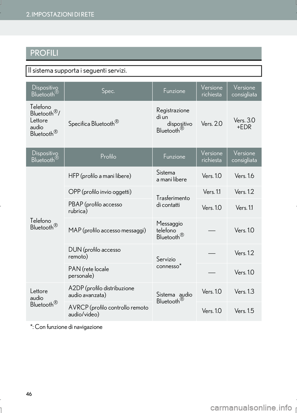 Lexus IS300h 2017  Manuale di navigazione (in Italian) 46
2. IMPOSTAZIONI DI RETE
IS_Navi_EL
PROFILI
Il sistema supporta i seguenti servizi.
Dispositivo 
Bluetooth®Spec.FunzioneVersione 
richiestaVersione 
consigliata
Telefono
Bluetooth®/
Lettore
audio
