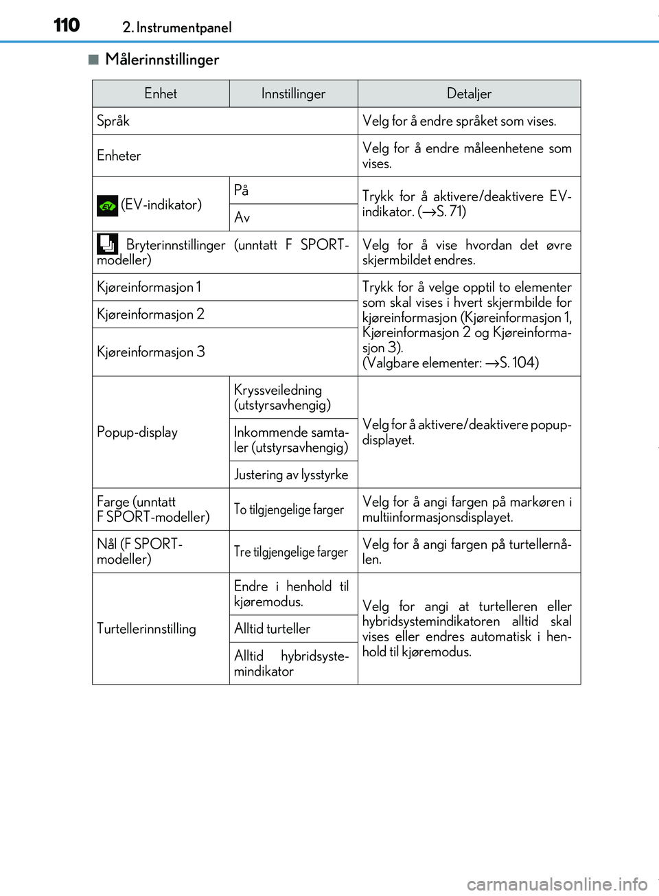 Lexus IS300h 2017 Brukerhåndbok (in Norwegian) 1102. Instrumentpanel
OM53D89NO
nMålerinnstillinger
EnhetInnstillingerDetaljer
Språk Velg for å endre språket som vises.
EnheterVelg for å endre måleenhetene som
vises.
(EV-indikator)PåTrykk f Lexus IS300h 2017 Brukerhåndbok (in Norwegian) 1102. Instrumentpanel
OM53D89NO
nMålerinnstillinger
EnhetInnstillingerDetaljer
Språk Velg for å endre språket som vises.
EnheterVelg for å endre måleenhetene som
vises.
(EV-indikator)PåTrykk f