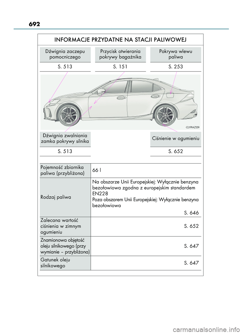 Lexus IS300h 2017  Instrukcja Obsługi (in Polish) 692
INFORMACJE PRZYDATNE NA STACJI PALIWOWEJ
Dêwignia zaczepu
pomocniczego 
PojemnoÊç zbiornika
paliwa (przybli˝ona)66 l
Zalecana wartoÊç
ciÊnienia w zimnym
ogumieniuS. 652
Gatunek oleju
silnik