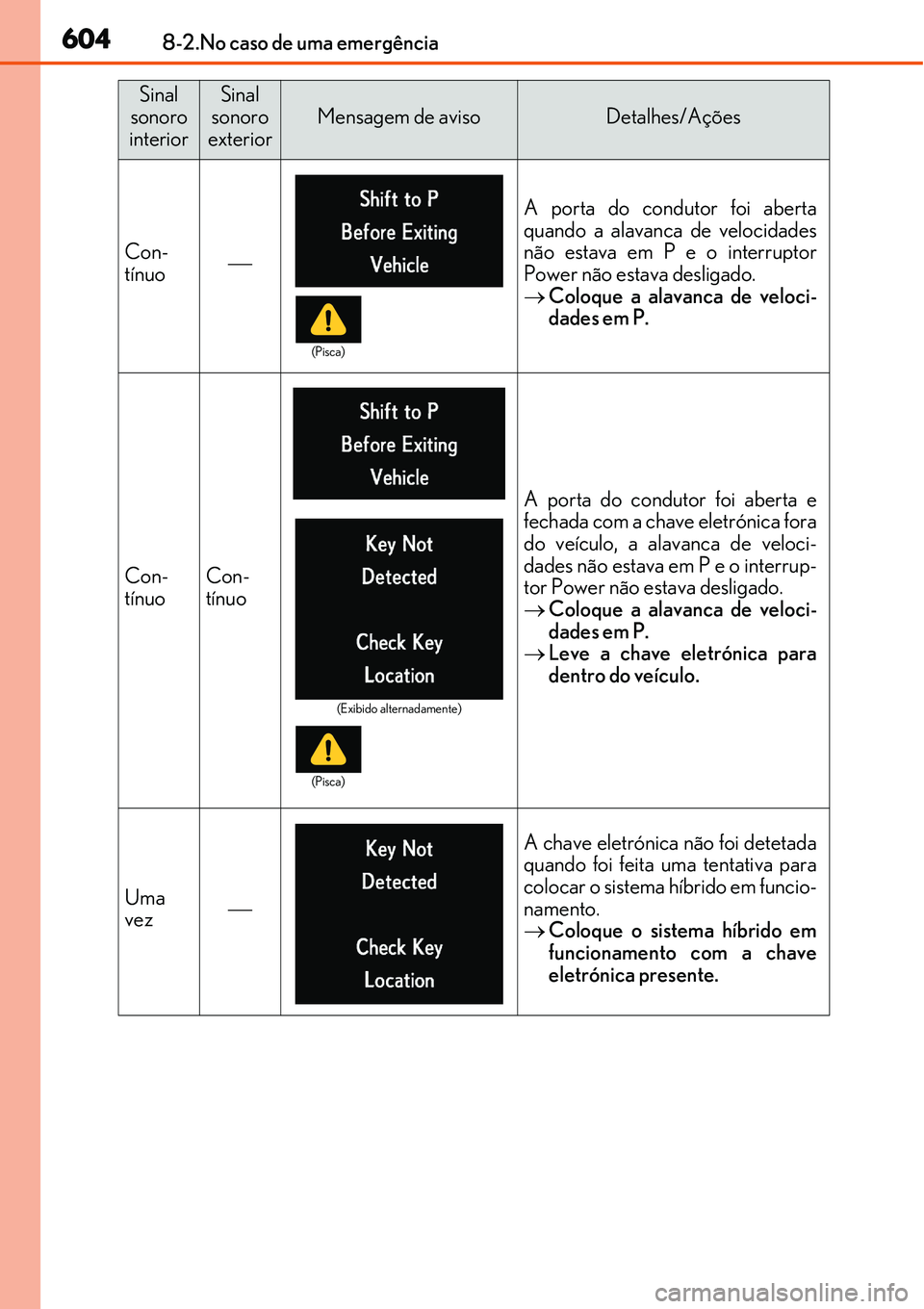 Lexus IS300h 2017 Manual do proprietário (in Portuguese) 6048-2.No caso de uma emergência
Sinal
sonoro
interiorSinal
sonoro
exterior
Mensagem de avisoDetalhes/Ações
Con-
tÃnuoA porta do condutor foi aberta
quando a alavanca de velocidades
não es Lexus IS300h 2017 Manual do proprietário (in Portuguese) 6048-2.No caso de uma emergência
Sinal
sonoro
interiorSinal
sonoro
exterior
Mensagem de avisoDetalhes/Ações
Con-
tÃnuoA porta do condutor foi aberta
quando a alavanca de velocidades
não es