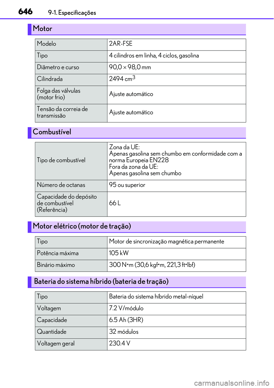 Lexus IS300h 2017  Manual do proprietário (in Portuguese) 6469-1. Especificações
Motor
Modelo2AR-FSE
Tipo4 cilindros em linha, 4 ciclos, gasolina
Diâmetro e curso90,0  98,0 mm
Cilindrada2494 cm3
Folga das válvulas
(motor frio)Ajuste automático
Tensã