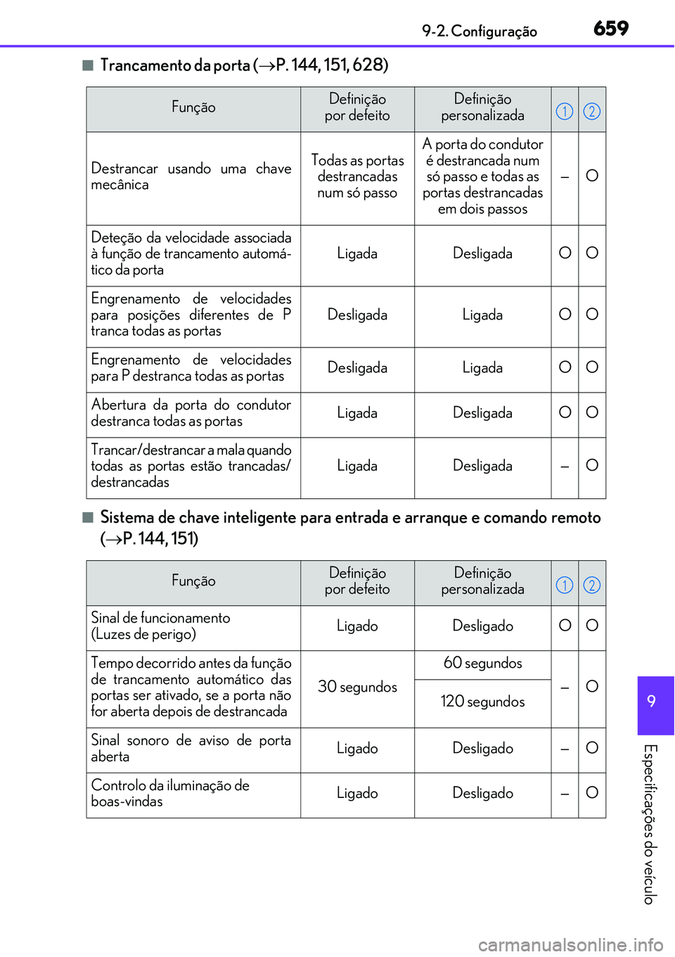 Lexus IS300h 2017 Manual do proprietário (in Portuguese) 6599-2. Configuração
9
Especificações do veículo
nTrancamento da porta (P. 144, 151, 628)
nSistema de chave inteligente para entrada e arranque e comando remoto
(P. 144, 151)
FunçãoDefini Lexus IS300h 2017 Manual do proprietário (in Portuguese) 6599-2. Configuração
9
Especificações do veículo
nTrancamento da porta (P. 144, 151, 628)
nSistema de chave inteligente para entrada e arranque e comando remoto
(P. 144, 151)
FunçãoDefini