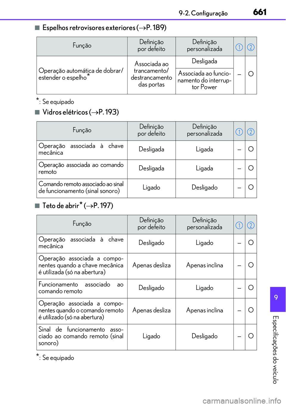 Lexus IS300h 2017 Manual do proprietário (in Portuguese) 6619-2. Configuração
9
Especificações do veículo
nEspelhos retrovisores exteriores (P. 189)
*: Se equipado
nVidros elétricos (P. 193)
nTeto de abrir* (P. 197)
*: Se equipado
FunçãoDe Lexus IS300h 2017 Manual do proprietário (in Portuguese) 6619-2. Configuração
9
Especificações do veículo
nEspelhos retrovisores exteriores (P. 189)
*: Se equipado
nVidros elétricos (P. 193)
nTeto de abrir* (P. 197)
*: Se equipado
FunçãoDe