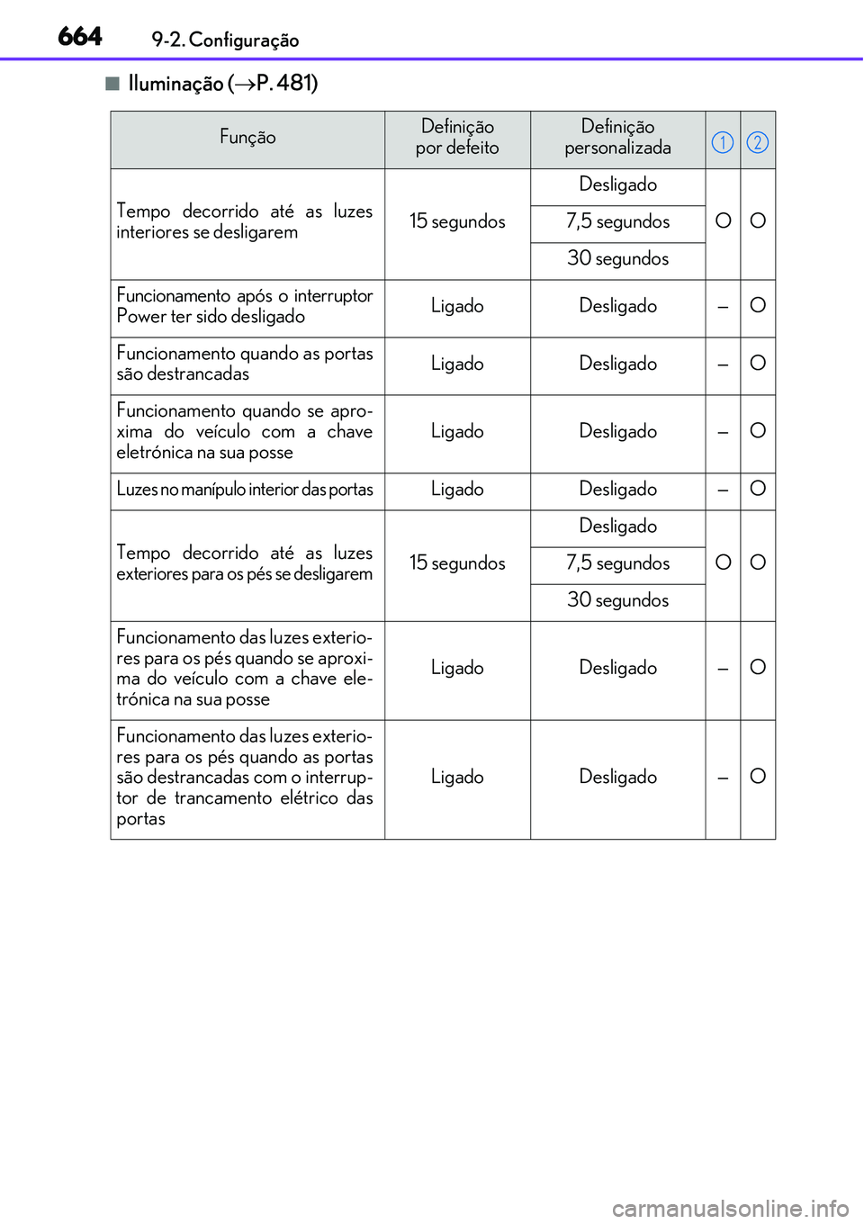 Lexus IS300h 2017 Manual do proprietário (in Portuguese) 6649-2. Configuração
nIluminação (P. 481)
FunçãoDefinição
por defeitoDefinição
personalizada
Tempo decorrido até as luzes
interiores se desligarem15 segundos
Desligado
OO7,5 segundos
3 Lexus IS300h 2017 Manual do proprietário (in Portuguese) 6649-2. Configuração
nIluminação (P. 481)
FunçãoDefinição
por defeitoDefinição
personalizada
Tempo decorrido até as luzes
interiores se desligarem15 segundos
Desligado
OO7,5 segundos
3