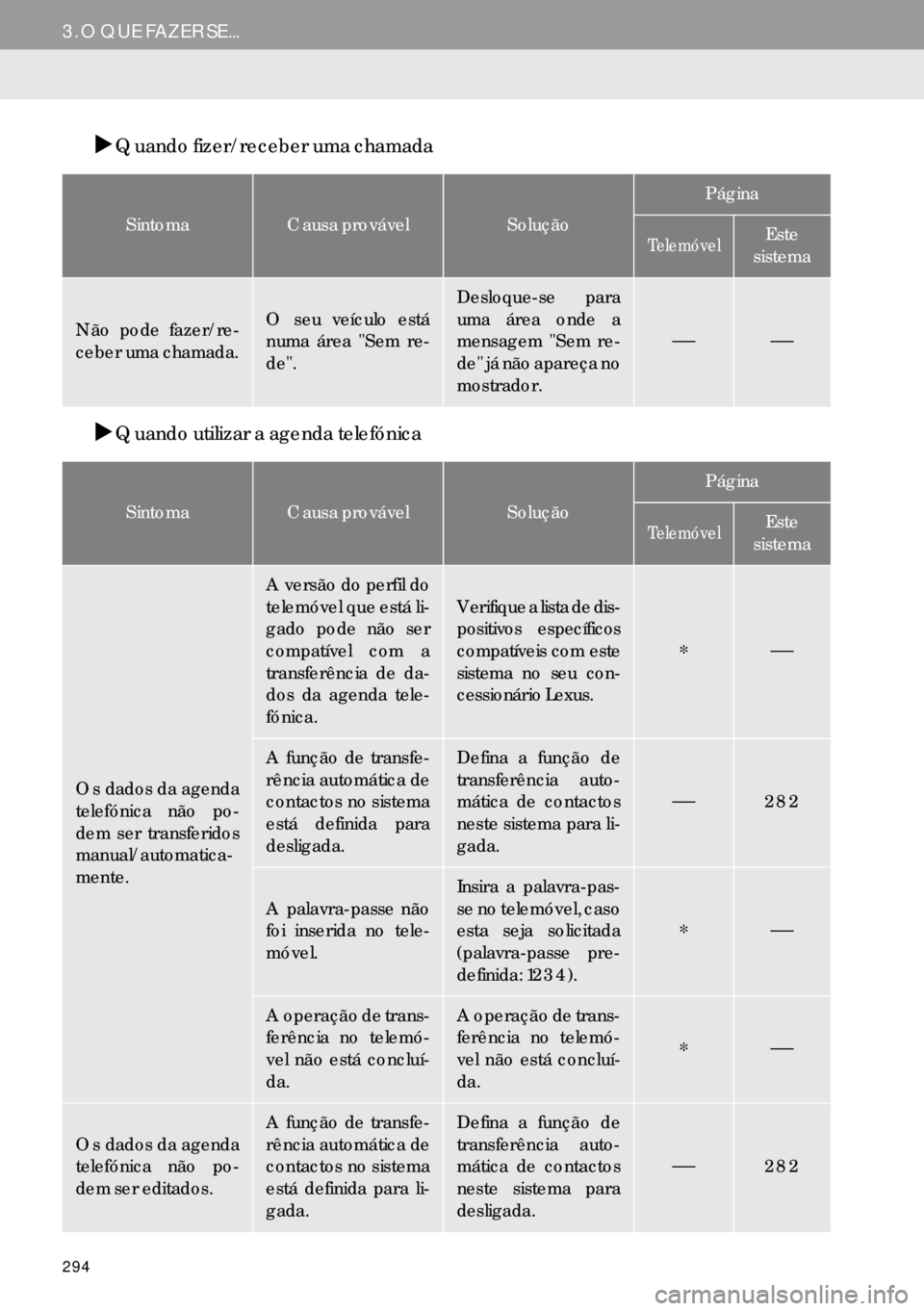 Lexus IS300h 2017  Manual de navegação (in Portuguese) 294
3. O QUE FAZER SE...
�XQuando fizer/receber uma chamada
�XQuando utilizar a agenda telefónica
SintomaCausa provávelSolução
Página
TelemóvelEste
sistema
Não pode fazer/re-
ceber uma chamada.